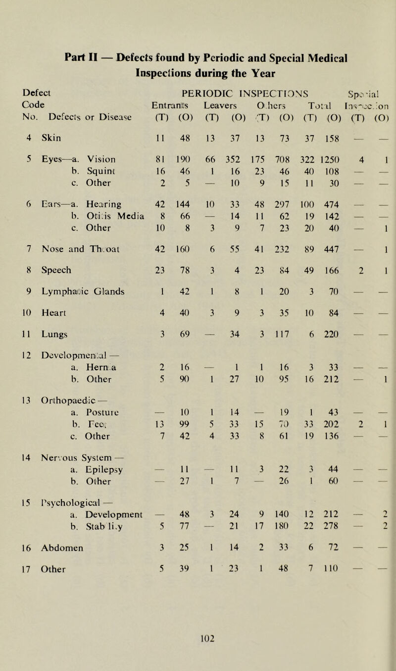 Part II — Delects found by Periodic and Special Medical Inspections during the Year Defect PERIODIC INSPECTIONS Spe ial Code Entranits Leavers 0 Iters Total Ins-cc .ion No. Defects or Disease (T) (O) (T) (0) T) (O) (T) (O) (T) (O) 4 Skin 11 48 13 37 13 73 37 158 — — 5 Eyes—a. Vision 81 190 66 352 175 708 322 1250 4 1 b. Squint 16 46 1 16 23 46 40 108 — — c. Other 2 5 — 10 9 15 11 30 — — 6 Ears—a. Hearing 42 144 10 33 48 297 100 474 — b. Otitis Media 8 66 — 14 11 62 19 142 — — c. Other 10 8 3 9 7 23 20 40 — 1 7 Nose and Thi.oat 42 160 6 55 41 232 89 447 — 1 8 Speech 23 78 3 4 23 84 49 166 2 1 9 Lymphaitiic Glands 1 42 1 8 1 20 3 70 — — 10 Heart 4 40 3 9 3 35 10 84 — — 11 Lungs 3 69 — 34 3 117 6 220 — — 12 DevclopmenLa] — a. Hern.a 2 16 1 1 16 3 33 b. Oither 5 90 1 27 10 95 16 212 — 1 13 Orthopaedic — a. Postuie 10 1 14 19 1 43 b. Fee, 13 99 5 33 15 70 33 202 2 1 c. Other 7 42 4 33 8 61 19 136 — — 14 Nervous System — a. Epilepsy 11 11 3 22 3 44 b. Other — 27 1 7 — 26 1 60 — — 15 Psychological — a. Development 48 3 24 9 140 12 212 2 b. Stab li.y 5 77 — 21 17 180 22 278 — 2 16 Abdomen 3 25 1 14 2 33 6 72 — — 17 Other 5 39 1 23 1 48 7 110 — —