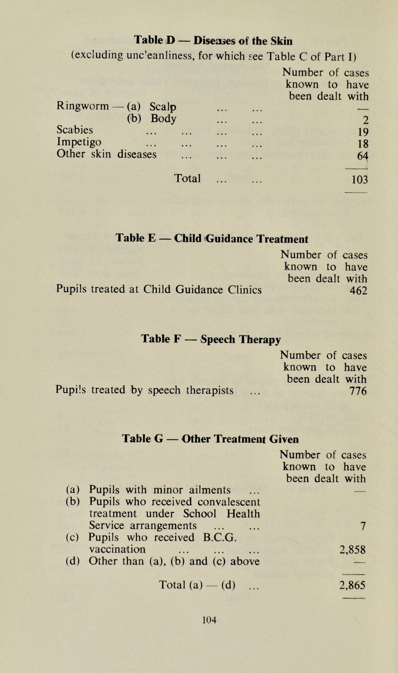 Table D — Diseases of the Skin (excluding unc’eanliness, for which see Table C of Part I) Number of cases known to have been dealt with Ringworm — (a) Scalp (b) Body 2 Scabies ... ... ... ... 19 Impetigo 18 Other skin diseases ... ... ... 64 Total 103 Table E — Child 'Guidance Treatment Number of cases known to have been dealt with Pupils treated at Child Guidance Clinics 462 Table F — Speech Therapy Number of cases known to have been dealt with Pupils treated by speech therapists ... 776 Table G — Other Treatment Given Number of cases known to have been dealt with (a) Pupils with minor ailments — (b) Pupils who received convalescent treatment under School Health Service arrangements 7 (c) Pupils who received B.C.G. vaccination 2,858 (d) Other than (a), (b) and (c) above — Total (a) — (d) ... 2,865