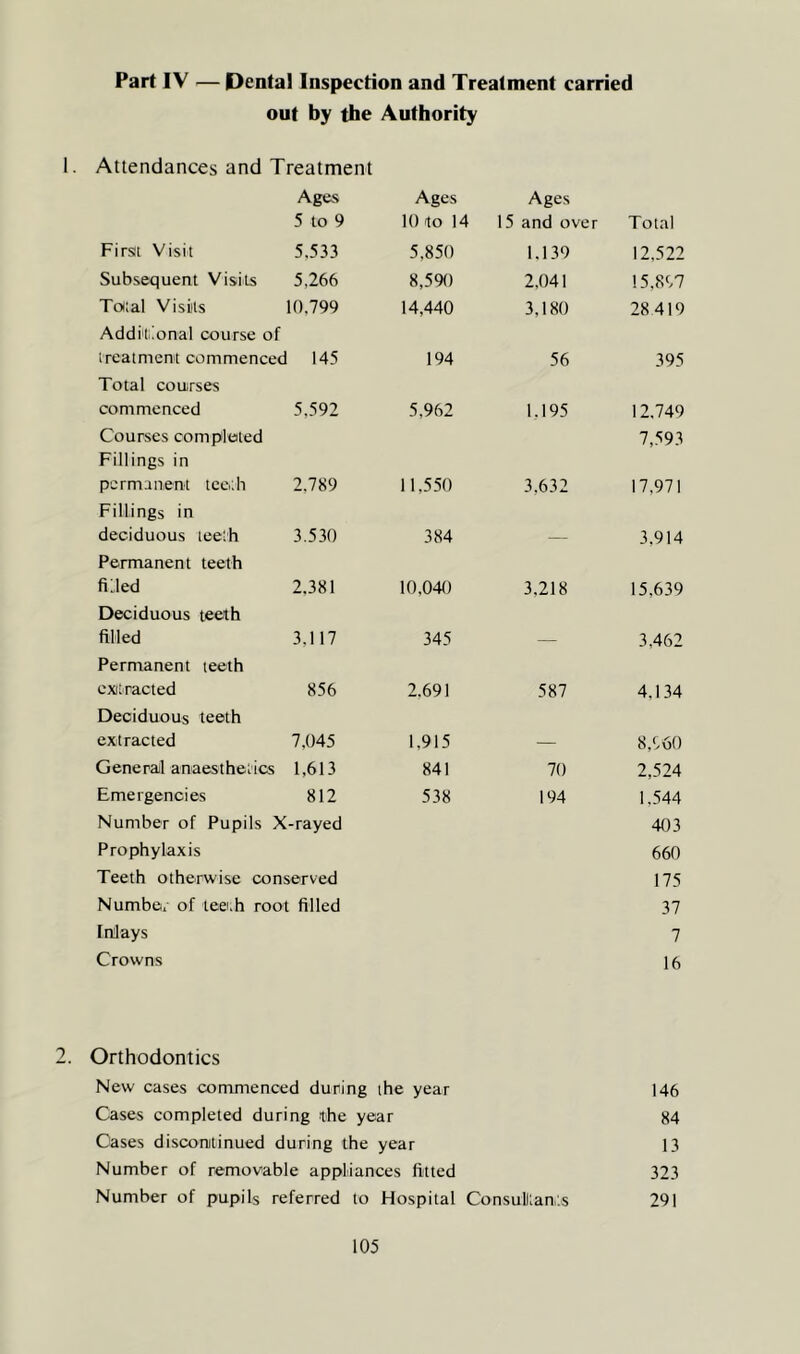 Part IV — Dental Inspection and Treatment carried out by the Authority I. Attendances and Treatment Ages Ages Ages 5 to 9 10 to 14 15 and over Total First Visit 5,533 5,850 1.139 12,522 Subsequent Visits 5,266 8,590 2,041 15,897 Toiial Visits 10,799 14,440 3,180 28 419 Additional course of treatment commenced I 145 194 56 395 Total courses commenced 5,592 5,962 1.195 12.749 Courses completed 7„S93 Fillings in permanent teotli 2,789 11,550 3,632 17,971 Fillings in deciduous teeth 3.530 384 — 3.914 Permanent teeth filled 2.381 10,040 3.218 15,639 Deciduous teeth filled 3,117 345 — 3,462 Permanent teeth extracted 856 2.691 587 4,134 Deciduous teeth extracted 7,045 1,915 — 8.960 General anaesthetics 1,613 841 70 2,524 Emergencies 812 538 194 1.544 Number of Pupils X-rayed 403 Prophylaxis 660 Teeth otherwise conserved 175 Number of teei.h root filled 37 Inlays 7 Crowns 16 Orthodontics New cases commenced during the year 146 Cases completed during the year 84 Cases discontinued during the year 13 Number of removable appliances fitted 323 Number of pupils referred to Hospital Consultants 291