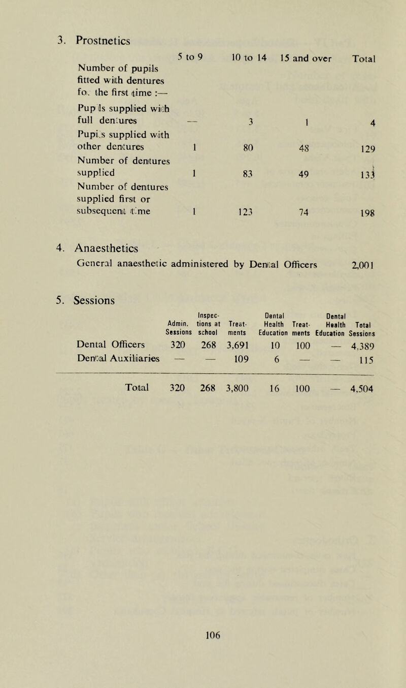 3. Prostnetics Number of pupils fitted wiilh dentures fo:. the first time :—• Pup Is supplied witJb 5 to 9 10 to 14 15 and over To-tal full dentures Pupi.s supplied with — 3 1 4 other dentures Number of dentures 1 80 48 129 supplied Number of dentures supplied first or 1 83 49 133 subsequent tfme 1 123 74 198 4. Anaesthetics General anaesthetic administered by Denital Officers 2,001 5. Sessions Admin. Sessions Inspec- tions at school Treat- ments Dental Health Education Treat- ments Dental Health Education Total Sessions Dental Officers 320 268 3,691 10 100 — 4.389 Dent^aJ Auxiliaries — — 109 6 — — 115 Total 320 268 3,800 16 100 _ 4.504