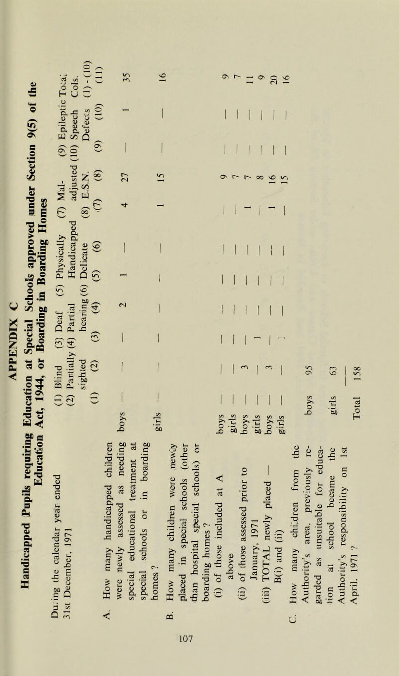 lO oc Authority’s area, previously re- boys garded as unsuitable for educa- tn'on ait school became the girls Authority's responsibility on 1st April. 1971 ? Total