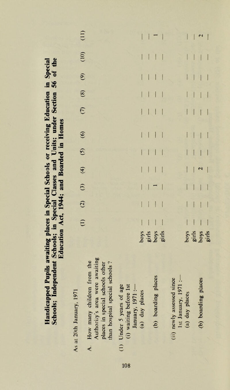 Handicapped Pnpils awaiting places in Special Schools or receiving Education in Special Schools; Independent iSchools; in Special Classes and Units; under Section 56 of the 6 e X •S &) -2 eo o pa •o B U < a o •c B U 9 *9 u On Cue •- .C - ■ d * O ^ o 0 CT3 c/5 .C (/) r- o^ ci d c CT3 ■£ C/) < </5 c/5 ^ Q O X) CJ) X) W) Vm G a 0) 8 «/5 *c3 bo to J. M o. C *c^ a> Urn ‘o cd O c/5 bO G -5 •o 2 2 li (/5 O t/5 u O <4-4 r- os a 'H, V t/5 C/5 4^ Q d (/5 O 13 U X) bO £7 u 0 c/5 C/) C ‘S, c d •o JD C • G u. c c/5 0 ;5 P C '5 bn 6 (/5 J= u ci rt ? O O J c cd r- 0) “O C c 1st January, 1971 :— (a) day places boys girls fb) boarding places boys girls