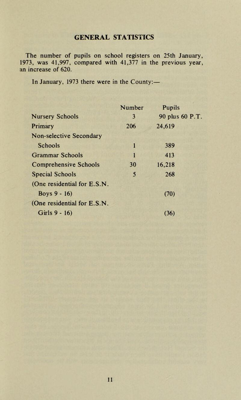 GENERAL STATISTICS The number of pupils on school registers on 25th January, 1973, was 41,997, compared with 41,377 in the previous year, an increase of 620. In January, 1973 there were in the County:— Nursery Schools Number 3 Pupils 90 plus 60 P.T. Primary 206 24,619 Non-selective Secondary Schools 1 389 Grammar Schools 1 413 Comprehensive Schools 30 16,218 Special Schools 5 268 (One residential for E.S.N. Boys 9 - 16) (70) (One residential for E.S.N. Girls 9 - 16) (36)