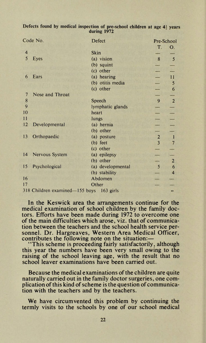 Defects found by medical inspection of pre-school children at age 41. years Code No. during 1972 Defect Pre-School 4 Skin T. O. 5 Eyes (a) vision 8 5 (b) squint — — (c) other — — 6 Ears (a) hearing — 11 (b) otitis media — 5 (c) other — 6 7 Nose and Throat — — 8 Speech 9 2 9 lymphatic glands — — 10 heart — — 11 lungs — — 12 Developmental (a) hernia — — (b) other — — 13 Orthopaedic (a) posture 2 1 (b) feet 3 7 (c) other — — 14 Nervous System (a) epilepsy — — (b) other — 2 15 Psychological (a) developmental 5 6 (b) stability — 4 16 Abdomen — — 17 Other — — 318 Children examined— 155 boys 163 girls >» In the Keswick area the arrangements continue for the medical examination of school children by the family doc- tors. Efforts have been made during 1972 to overcome one of the main difficulties which arose, viz. that of communica- tion between the teachers and the school health service per- sonnel. Dr. Hargreaves, Western Area Medical Officer, contributes the following note on the situation:— “This scheme is proceeding fairly satisfactorily, although this year the numbers have been very small owing to the raising of the school leaving age, with the result that no school leaver examinations have been carried out. Because the medical examinations of the children are quite naturally carried out in the family doctor surgeries, one com- plication of this kind of scheme is the question of communica- tion with the teachers and by the teachers. We have circumvented this problem by continuing the termly visits to the schools by one of our school medical