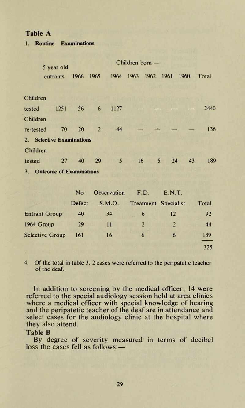Table A l. Routine Examinations Children bom — 5 year old entrants 1966 1965 1964 1963 1962 1961 1960 Total Children tested 1251 56 6 1127 Children re-tested 70 20 2 44 2. Selective Examinations Children tested 27 40 29 5 3. Outcome of Examinations — — — — 2440 ______ 136 16 5 24 43 189 No Observation F.D. E.N.T. Defect S.M.O. Treatment Specialist Total Entrant Group 40 34 6 12 92 1964 Group 29 11 2 2 44 Selective Group 161 16 6 6 189 325 4. Of the total in table 3, 2 cases were referred to the peripatetic teacher of the deaf. In addition to screening by the medical officer, 14 were referred to the special audiology session held at area clinics where a medical officer with special knowledge of hearing and the peripatetic teacher of the deaf are in attendance and select cases for the audiology clinic at the hospital where they also attend. Table B By degree of severity measured in terms of decibel loss the cases fell as follows:—