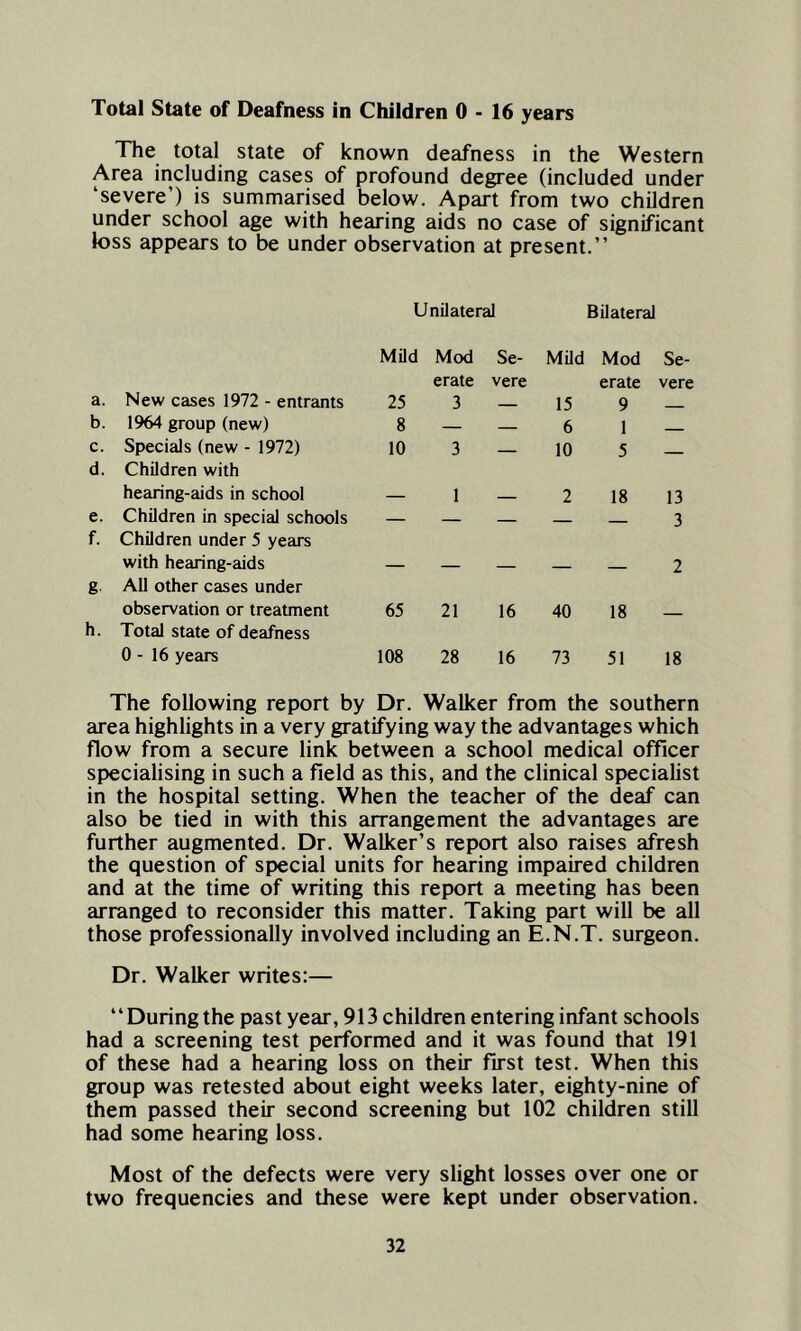 Total State of Deafness in Children 0 - 16 years The total state of known deafness in the Western Area including cases of profound degree (included under ‘severe’) is summarised below. Apart from two children under school age with hearing aids no case of significant loss appears to be under observation at present.” Unilateral Bilateral a. New cases 1972 - entrants b. 1964 group (new) c. Specials (new - 1972) d. Children with hearing-aids in school e. Children in special schools f. Children under 5 years with hearing-aids g All other cases under observation or treatment h. Total state of deafness 0 - 16 years Mild Mod erate Se- vere Mild Mod erate Se- vere 25 3 — 15 9 — 8 — — 6 1 10 3 — 10 5 — — 1 — 2 18 13 — — — — — 3 — — — — — 2 65 21 16 40 18 — 108 28 16 73 51 18 The following report by Dr. Walker from the southern area highlights in a very gratifying way the advantages which flow from a secure link between a school medical officer specialising in such a field as this, and the clinical specialist in the hospital setting. When the teacher of the deaf can also be tied in with this arrangement the advantages are further augmented. Dr. Walker’s report also raises afresh the question of special units for hearing impaired children and at the time of writing this report a meeting has been arranged to reconsider this matter. Taking part will be all those professionally involved including an E.N.T. surgeon. Dr. Walker writes:— “During the past year, 913 children entering infant schools had a screening test performed and it was found that 191 of these had a hearing loss on their first test. When this group was retested about eight weeks later, eighty-nine of them passed their second screening but 102 children still had some hearing loss. Most of the defects were very slight losses over one or two frequencies and these were kept under observation.
