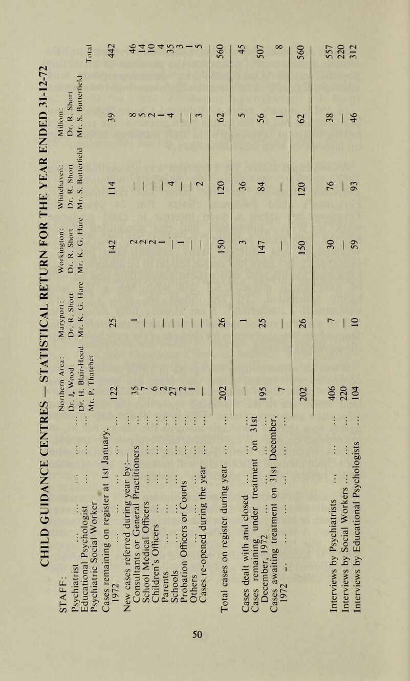 CHILD GUIDANCE CENTRES — STATISTICAL RETURN FOR THE YEAR ENDED 31-12-72 • • X. 2 J si j~. - :/: c 2 a: co £ C i co ^ 'J2 as d £ o i I d * * CO 2 5 £ c 51 E > m h- '■J ■£ n1 I a- Z Q 6 i fN TT Tf vOTf o^f ion- Tf — — rn on fN d- fN >> U 03 c 03 Ll U- < f- *- (L> oo ir O > X _ cj , >,• cO w a- o _ C/5 03 (j - o'E 03 X 03 C3 X o r: 03 • o co X cj _ So *0 CO un (N — Tt fN fN fN — I — fN fN ‘o \C fN r-in— CO 0- UJ 0- 00 <D 1— c o 00 c 'E E r- c QJ U <N co |— 03 u I S *.2 X/ .-c h o $ & <D •_ C^CL 00 — C 03 ■ — \— U. (J -* C TO (D tjO p • o3 co CJ C > ° <d ^ z <D • CJ |e w <d cj ft -6 O l-S <d 82 Is o co u. • • <D : : cj £ O o a> y> ^ si r O t3 u [/j nj O X <D <L> U£ O-C 1/1 03 Cj l- X r03 0- c/5 D- O U 03 CJ O H ° 1 L CO o I r- o fN NO 1 Tf o NO 1 in fN - 101 »/~> VO fN rn fN IT) vO —. (N oo | no nO »0) NO m 1 rf O X Tf 1 o X I rn (N m 00 | fN r- | on O r*~i r- I O O 1 ON d- 1 «/-> m \ »0) X — *03 1 X r- | 2 fN fN | fN fN 1 v~) r- fN X o tL O 1 ON o O fN O fN fN ^ fN — t . „ ■ — • <D m X E <D • CJ • <D *□ c : o L. u- c 03 03 <u CO «U CL> ; E rn (J 00 c5 <u c X c 10 ~ o oo 1— CD co , — c -d o S : — <L> ‘u u- CJ 13 r~ 3 <L> _ c C T3 CO -a 3 c5 10 ’ob 03 . . fN D u. (J <u oo r- c u CL o L- c o x CON 'Hi: 00 c *3 E _o c5 ? Seel 73 y <n CO co >5 CO ^ OON CO COM COZ 03 03 03 uu u CO CO 00 jj o : x : cj £ yj' Gj £- ^ — >- 03 , ° C t > o 03 ^ x I 3 8 5? 8 -O Cu c/5 UJ ^ XXX co co co £ £ £ O _QJ « > > > i- l_ L- O cj O c c c