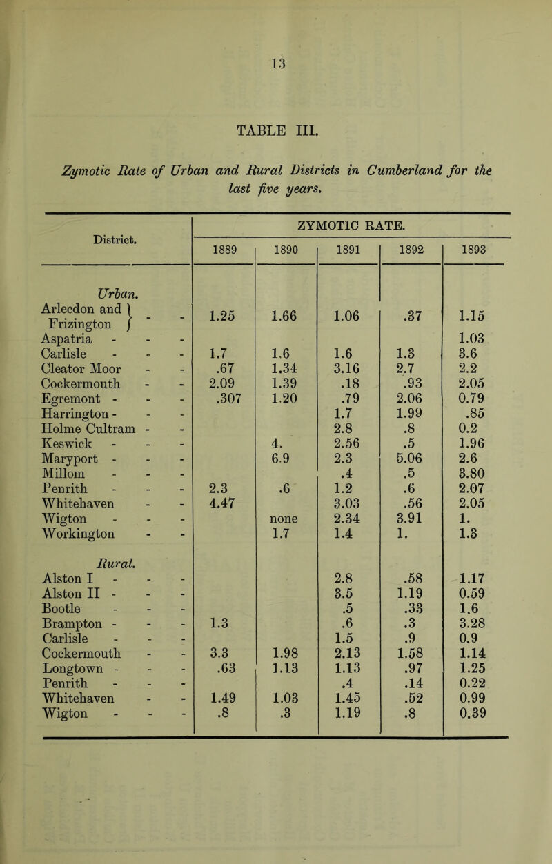 TABLE III. Zymotic Rate of Urban and Rural Districts in Cumberland for the last five years. District. ZYMOTIC RATE. 1889 1890 1891 1892 1893 Urban, Arlecdon and ) 1.25 1.66 1.06 .37 1.15 Frizington J Aspatria - - 1.03 Carlisle - - 1.7 1,6 1.6 1.3 3.6 Cleator Moor - - .67 1.34 3.16 2.7 2.2 Cockermouth - - 2.09 1.39 .18 .93 2.05 Egremont - - - .307 1.20 .79 2.06 0.79 Harrington - - - 1.7 1.99 .85 Holme Cultram - - 2.8 .8 0.2 Keswick - - 4. 2.56 .5 1.96 Mary port - - - 6.9 2.3 5.06 2.6 Millom - - .4 .5 3.80 Penrith - - 2.3 .6 1.2 .6 2.07 Whitehaven - - 4.47 8.03 .56 2.05 Wigton - - none 2.34 3.91 1. Workington - - 1.7 1.4 1. 1.3 Rural, Alston I - - 2.8 .58 1.17 Alston II - - - 3.5 1.19 0.59 Bootle - - .5 .33 1.6 Brampton - - - 1.3 .6 .3 3.28 Carlisle - - 1.5 .9 0.9 Cockermouth - - 3.3 1.98 2.13 1.58 1.14 Longtown - - - .63 1.13 1.13 .97 1.25 Penrith - - .4 .14 0.22 Whitehaven - - 1.49 1.03 1.45 .52 0.99