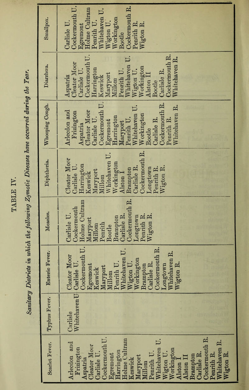 Sanitary Districts in which the following Zymotic Diseases have occurred during the Year, P ^ I In QJ ;=! rM ;-i O 03 O OQ B go a I O H P rCj ^ d « <v o P rd |P5P5 S rd G (D 0*30 (D .-tf O p p § -S S I Oh S? <I1 o <3^ d ;d ^ fH O o3 O d g P > P' 3 hh ^ £>0l—I II P a ^ ^ d oj d 0 o > a a a rd O ^ ri^ .d O nd jH ^ Op § P d1 gP P to d ^'§‘1 8P d § O Pr! (X) o d ^ g o p -u> Ld ^ 9. ^ p ^ d B .S _2 d 5x0 d d d rd P rd P |P 0x3 S ^ ^ ^ 03 <1 <1000PP^P^^POOP S-i o d '*' 1c ^ d 00 tbp 3 3-g ^ d 02 d 03 pp dS d d ss ^ 2 d d ^ 03 o • P . • Pp^acdP c3 b0|—I o d ^ ^ d d^-go g c P'^2 Sdd ^f-dn doMdf-odd.^ •—J fH O O C) ^<i^POOPP^ 03 02 03 d d ^ 03 d O 00 o , . - d^d.-X-J^i ^OD 03-0- a a d d ^ I—« ?-i (T) t-j r-i C2 P d I 3 03 a OD 03 5-fl g . ■ . _ __ «U Xr, d O dTio d d.^ Pv:l03O;-idOP03h^ ^gpnpqpqoopfi^^ d o5 o o p p . d ^ d ^ d . d -+-> p>p3dppd^p^ Sd^ ^d^top^a^d O ^ b3 a d tn'u add bo3 s- OQ C3_C cS ^ o fl S ^ p s: Ph >> p d 03 > d 03 ^ O P d ^ 3 o • d i C P-I 03 H 'S 3 o •« d P o 3 . ^ i ■& '-' MO., d d 05 d d H-; 03 d P p d d ^ P 'o H d p:? § P PbO^dg ^P ^HHHHO g g.c o.g PhPP^ §d pj 0 Ph^ ^■:§ 03 5-1 a ^ ^ ^ d d p p d 0 ?2 tj_d p t-i—I d*:p hn^-'-t-^'t-* dd d d d .w o 02 M d H P d <1 <10QQPWaP^^P^^^<j<jPOOP