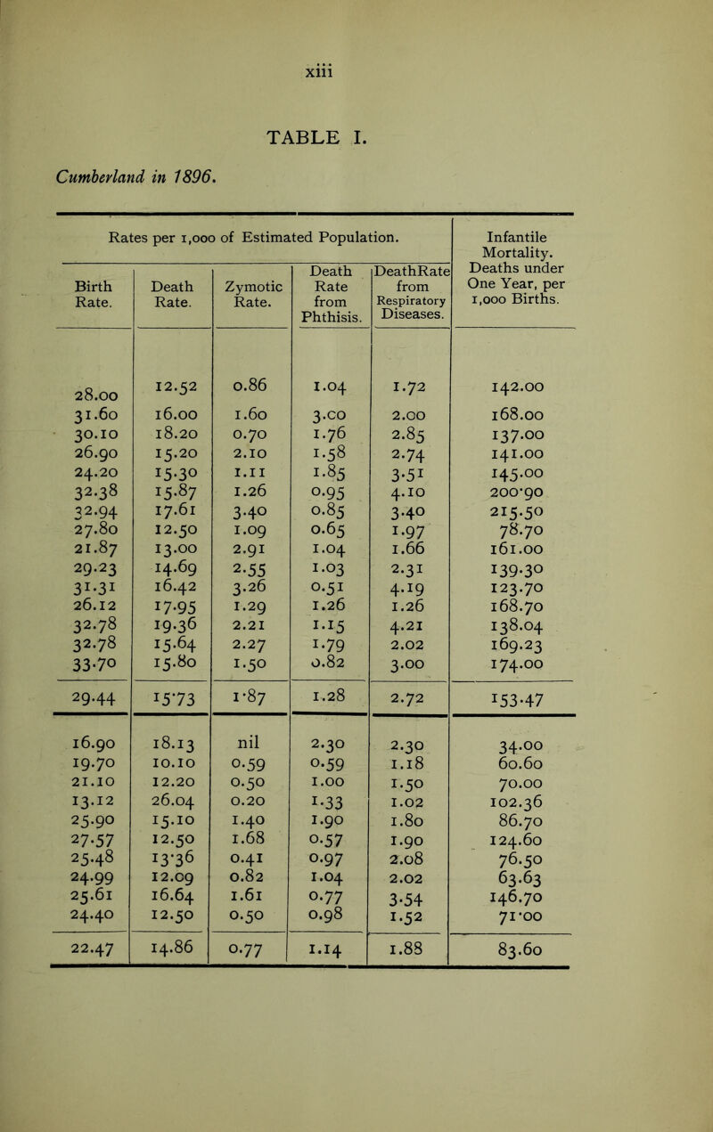 TABLE I. Cumberland in 1896. Rates per i,ooo of Estimated Population. Infantile Mortality. Deaths under One Year, per 1,000 Births. Birth Rate. Death Rate. Zymotic Rate. Death Rate from Phthisis. DeathRate from Respiratory Diseases. 28.00 12.52 0.86 1.04 1.72 142.00 31.60 16.00 1.60 3-00 2.00 168.00 30.10 18.20 0.70 1.76 2.85 137.00 26.90 15.20 2.10 1.58 2.74 141.00 24.20 15-30 I.II 1.85 3-51 145.00 32.38 15-87 1.26 0.95 4.10 200-90 32-94 17.61 3-40 0.85 3.40 215.50 27.80 12.50 1.09 0.65 1-97 78.70 21.87 13.00 2.91 1.04 1.66 161.00 29.23 14.69 2.55 1.03 2.31 139-30 31-31 16.42 3.26 0.51 4.19 123.70 26.12 17-95 1.29 1.26 1.26 168.70 32.78 19.36 2.21 1-15 4.21 138.04 32-78 15.64 2.27 1-79 2.02 169.23 33-70 15-80 1.50 0.82 3.00 174.00 29.44 1573 1-87 1.28 2.72 153-47 16.90 18.13 nil 2.30 2.30 34.00 19.70 10.10 0.59 0.59 1.18 60.60 21.10 12.20 0.50 1.00 1.50 70.00 13.12 26.04 0.20 1-33 1.02 102.36 25.90 15.10 1.40 1.90 1.80 86.70 27-57 12.50 1.68 0.57 1.90 124.60 25.48 13-36 0.41 0.97 2.08 76.50 24.99 12.09 0.82 1.04 2.02 63.63 25.61 16.64 1.61 0.77 3-54 146.70 24.40 12.50 0.50 0.98 1.52 71-00