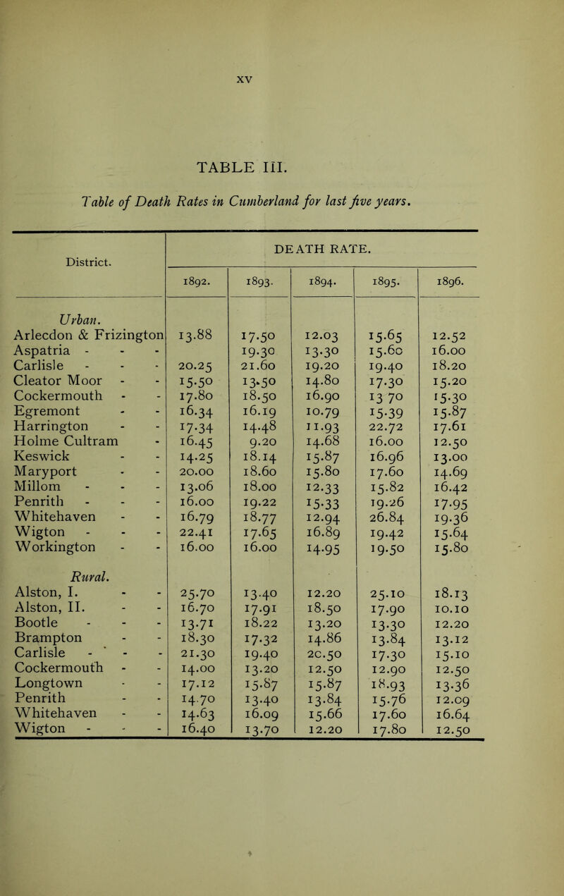 TABLE HI. Table of Death Rates in Cumberland for last five years. DEATH RATE. District. 1892. 1893. 1894. 1895. 1896. Urban. Arlecdon & Frizington 13.88 17-50 12.03 15-65 12.52 Aspatria - - 19.30 13-30 15.6c 16.00 Carlisle - 20.25 21.60 19.20 19.40 18.20 Cleator Moor - 15-50 i>5o 14.80 17.30 15.20 Cockermouth - 17.80 18.50 16.90 13 70 15-30 Egremont * 16.34 16.19 10.79 15-39 15-87 Harrington - 17.34 14.48 11-93 22.72 17.61 Holme Cultram - 16.45 9.20 14.68 16.00 12.50 Keswick - >4-25 18.14 i5-«7 16.96 13.00 Mary port - 20.00 18.60 15.80 17.60 14.69 Millom - 13.06 18.00 12.33 15.82 16.42 Penrith - 16.00 19.22 15-33 19.26 17-95 Whitehaven - 16.79 18.77 12.94 26.84 19.36 Wigton - 22.41 17.65 16.89 19.42 15.64 W orkington - 16.00 16.00 H-95 19.50 15.80 Rural. Alston, I. - 25.70 13.40 12.20 25.10 18.13 Alston, H. - 16.70 17.91 18.50 17.90 10.10 Bootle - 13-71 18.22 13.20 13-30 12.20 Brampton - 18.30 17.32 14.86 13.84 13.12 Carlisle - ’ - - 21.30 19.40 2C.50 17.30 15.10 Cockermouth - 14.00 13.20 12.50 12.90 12.50 Longtown - 17.12 i5.i>7 i5-«7 18.93 13-36 Penrith • 14.70 13.40 13.84 15-76 12.09 Whitehaven - 14.63 16.09 15.66 17.60 16.64 Wigton - 16.40 13.70 12.20 17.80 12.50