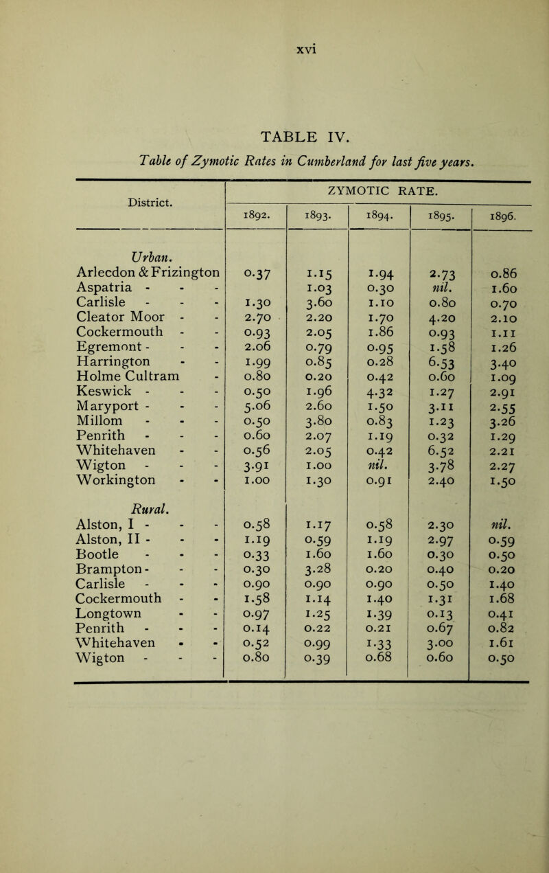 TABLE IV. Table of Zymotic Rates in Cumberland for last five years* District. 1892. 1893. 1894. 1895. 1896. Urban. Arlecdon &Frizington 0.37 1.94 2.73 0.86 Aspatria - - 1.03 0.30 nil. 1.60 Carlisle - 1.30 3.60 1.10 0.80 0.70 Cleator Moor - - 2.70 2.20 1.70 4.20 2.10 Cockermouth - 0*93 2.05 1.86 0-93 I.II Egremont - - 2.06 0.79 0-95 1.58 1.26 Harrington - 1.99 0.85 0.28 6-53 340 Holme Cultram - 0.80 0.20 0.42 0.60 1.09 Keswick - - 0.50 1.96 4-32 1.27 2.91 M aryport - - 5.06 2.60 1.50 3-II 2-55 Millom - 0.50 3.80 0.83 1.23 3.26 Penrith - 0.60 2.07 1.19 0.32 1.29 Whitehaven - 0.56 2.05 0.42 6.52 2.21 Wigton - 3-91 1.00 nil. 3-78 2.27 Workington - 1.00 1.30 0.91 2.40 1.50 Rural. Alston, I - 0.58 1.17 0.58 2.30 nil. Alston, II - 1.19 0-59 1.19 2.97 0-59 Bootle 0-33 1.60 1.60 0.30 0.50 Brampton - 0.30 3.28 0.20 0.40 0.20 Carlisle 0.90 0.90 0.90 0.50 1.40 Cockermouth 1.58 1.14 1.40 1.31 1.68 Longtown 0.97 1.25 1-39 0.13 0.41 Penrith 0.14 0.22 0.21 0.67 0.82 Whitehaven 0.52 0.99 1-33 3.00 1.61