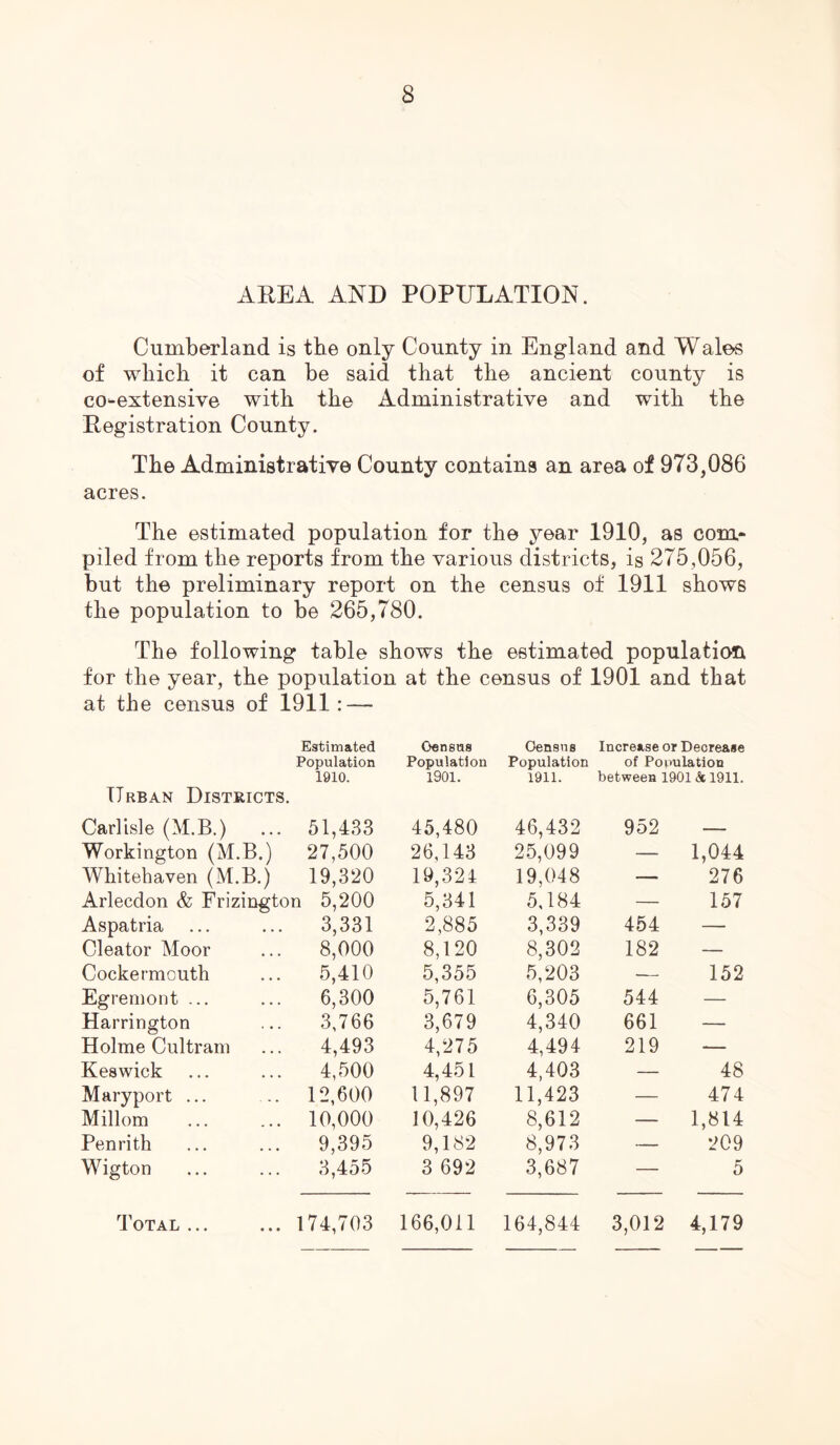 AREA AND POPULATION. Cumberland is the only County in England and Wales of which it can be said that the ancient county is coextensive with the Administrative and with the Registration County. The Administrative County contains an area of 973,086 acres. The estimated population for the year 1910, as com* piled from the reports from the various districts, is 275,056, but the preliminary report on the census of 1911 shows the population to be 265,780. The following table shows the estimated population for the year, the population at the census of 1901 and that at the census of 1911: — Estimated Oensus Census Increase or Decrease Population Population Population of Population Urban Districts. 1910. 1901. 1911. between 1901 & 1911. Carlisle (M.B.) 51,433 45,480 46,432 952 — Workington (M.B.) 27,500 26,143 25,099 — 1,044 Whitehaven (M.B.) 19,320 19,324 19,048 — 276 Arlecdon & Frizingto n 5,200 5,341 5,184 — 157 Aspatria 3,331 2,885 3,339 454 — Cleator Moor 8,000 8,120 8,302 182 — Cocke rmouth 5,410 5,355 5,203 — 152 Egremont ... 6,300 5,761 6,305 544 — Harrington 3,766 3,679 4,340 661 — Holme Cultram 4,493 4,275 4,494 219 — Keswick 4,500 4,451 4,403 — 48 Maryport ... 12,600 11,897 11,423 — 474 Millom 10,000 10,426 8,612 — 1,814 Penrith 9,395 9,182 8,973 — 209 Wigton 3,455 3 692 3,687 — 5 Total ... 174,703 166,011 164,844 3,012 4,179