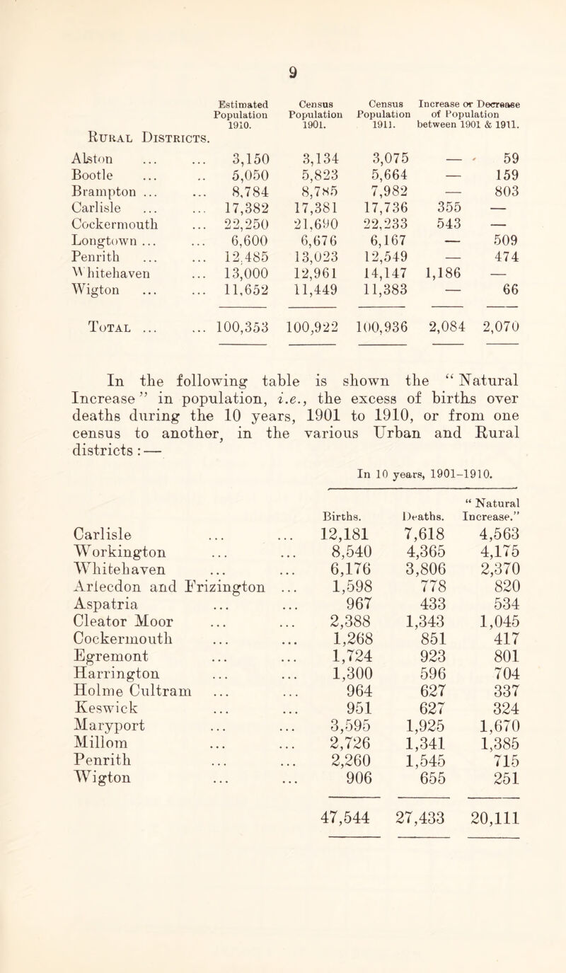 Estimated Population 1910. Rural Districts. Census Population 1901. Census Population 1911. Increase or Decrease of Population between 1901 & 1911. Alston 3,150 3,134 3,075 ' 59 Bootle 5,050 5,823 5,664 — 159 Brampton ... 8,784 8,7*5 7,982 — 803 Carlisle ... 17,382 17,381 17,736 355 — Cockermouth ... 22,250 21,600 22,233 543 — Longtown ... 6,600 6,676 6,167 — 509 Penrith ... 12.485 13,023 12,549 — 474 Whitehaven ... 13,000 12,961 14,147 1,186 — Wigton ... 11,652 11,449 11,383 — 66 Total ... ... 100,353 100,922 100,936 2,084 2,070 In the following table is s hown the “ Natural Increase ” in population, i.e., the excess of births over deaths during the 10 years, 1901 to 1910, or from one census to another, in the various Urban and Rural districts : — In 10 years, 1901-1910. “ Natural Births. Deaths. Increase.” Carlisle 12,181 7,618 4,563 Workington 8,540 4,365 4,175 Whitehaven 6,176 3,806 2,370 Arlecdon and Erizington ... 1,598 778 820 Aspatria 967 433 534 Cleator Moor 2,388 1,343 1,045 Cockermouth 1,268 851 417 Egremont 1,724 923 801 Harrington 1,300 596 704 Holme Cultram 964 627 337 Keswick 951 627 324 Maryport 3,595 1,925 1,670 Millom 2,726 1,341 1,385 Penrith 2,260 1,545 715 Wigton 906 655 251 47,544 27,433 20,111