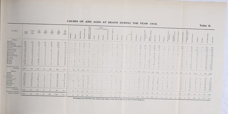 Urban. Carlisle Workington Whitehaven Arlecdon &JTrizington Aspatria Cleator Moor Cockermouth Egremont Harrington .. Holme Cultram Keswick Maryport Mi Horn Penrith Wigton Totals for Urban Districts Rural. Alston Bootle Brampton Carlisle Cockermouth Longtown ... Penrith Whitehaven Wigton Totals for Rural Districts .. Totals for Adminis- trative County ... CAUSES OF AND AGES AT DEATH DURING THE YEAR 1910. Table II. 125 94 78 23 11 26 23 19 14 4 9 33 29 22 10 62 ... 23 ... 29 36 ... 18 ... 12 49 ... 24 ... 58 6 ... 2 4 .. 2 14 ... 2 ... 13 3 ... 3 4 11 .. 2 2 13 ... 3 .. 1 3 ... 3 .. 4 4 ... 3 .. 2 28 .. 7 .. 5 12 ... 8 10 ... 2 .. 6 4 ... 2 .. 2 182 74 87 30 19 19 29 25 15 28 28 37 44 41 37 1 •• 1 52 30 . 47 ... 35 • • — ... 12 . . 17 - 0 ... 43 .. 28 32 .. 14 ... 49 . 17 — ... 5 . 1 . • 2 ... 9 . ■ — ... 2 . 1 . 5 •• — 12 . 2 6 ... 14 . 6 ... 1 ... 13 .. 5 . • 4 ... 4 . ... — -- 1 .. 3 . • — ... 15 . . 11 • ■ 1 .. 4 . — ... 8 .. 11 ... — ... 7 .. 3 . 6 ... 4 .. 4 ... ■ • fr .. 1 .. 12 ... 7 . 7 ... — ... 13 ... — .. 18 ... 4 13 — ... 9 ... 6 .. 3 ... 14 .. 3 ... — 7 ... 7 .. 12 ... — 9 — ... 3 .. 2 .. 2 ... 9 .. 9 . .. 4 .. 96 . . 16 .. 3 .. 214 .. 648 •• . . 25 . . 8 • • — . 146 .. 346 1 .. 34 . 152 .. — . . 120 .. 498 • • ■ 10 .. 4 .. 1 47 . 96 • • • 5 . 2 .. — . . 17 . . 40 • — • . 19 4 . — . . 50 . 129 • • 12 .. 1 . 30 . . 88 . . 8 .. 3 . . 1 .. 39 . 87 • ■ ( .. 2 — .. 23 . 65 1 .. 1 . 6 ... 3 . . 1 .. 31 .. 67 9 ... 4 .. — .. 18 .. 67 2 .. 15 ... 6 — .. 57 .. 167 — •• 15 ... 7 .. 2 ... 51 .. 134 — •• 16 ... 7 — ... 42 . 116 ~ •• 4 ... 1 .. — ... 31 ... 68 .281 ... . 220 . .. 8 . .. 916 ...2606 • 9 ... 1 .. .. 14 ... 49 . 13 ... 4 .. • 1 . 29 ... 78 . 16 ... 2 .. ■ — .. . 49 . ... 110 32 ... 10 .. . 4 . • 72 . .. 200 4 1 ... 8 .. . 3 .. 129 . ., 350 19 ... 3 2 .. . 37 . .. 108 29 ... a 2 , 62 . .. 148 17 ... 7 ... 5 .., , 63 . .. 182 23 .. 7 .. 1 . . 65 .. . 161 Discrepances between this Table and Table 208 .. 271 ... I are due to errors in the District Reports.  30 -■ 8 202 - 40 ■■■ 18 ... 520 ...1386 12,8 - 17 «3 266 .. 26 ,. 1436 ...3092