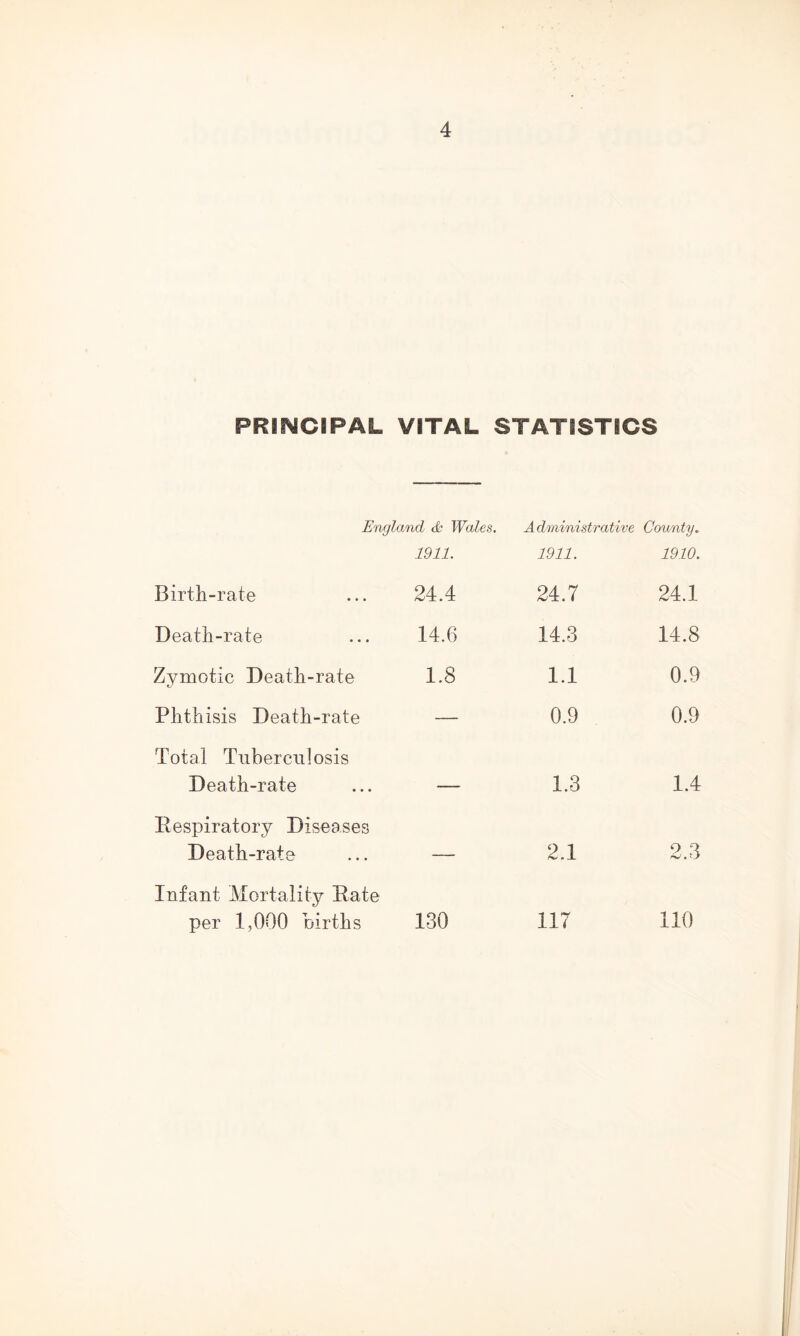 PRINCIPAL VITAL STATISTICS England <& Wales. A dministrative County. 1911. 1911. 1910. Birth-rate 24.4 24.7 24.1 Death-rate 14.6 14.3 14.8 Zymotic Death-rate 1.8 1.1 0.9 Phthisis Death-rate — 0.9 0.9 Total Tuberculosis Death-rate - _ 1.3 1.4 Respiratory Diseases Death-rate 2.1 2.3 Infant Mortality Rate per 1,000 births 130 117 110