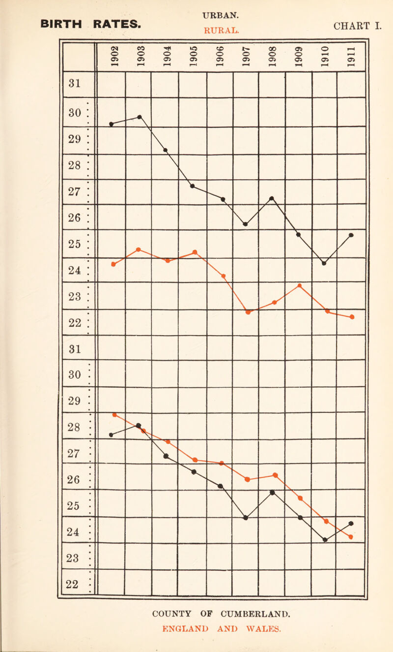 BIRTH RATES. URBAN. RURAL. CHART I. COUNTY OF CUMBERLAND. ENGLAND AND WALES.