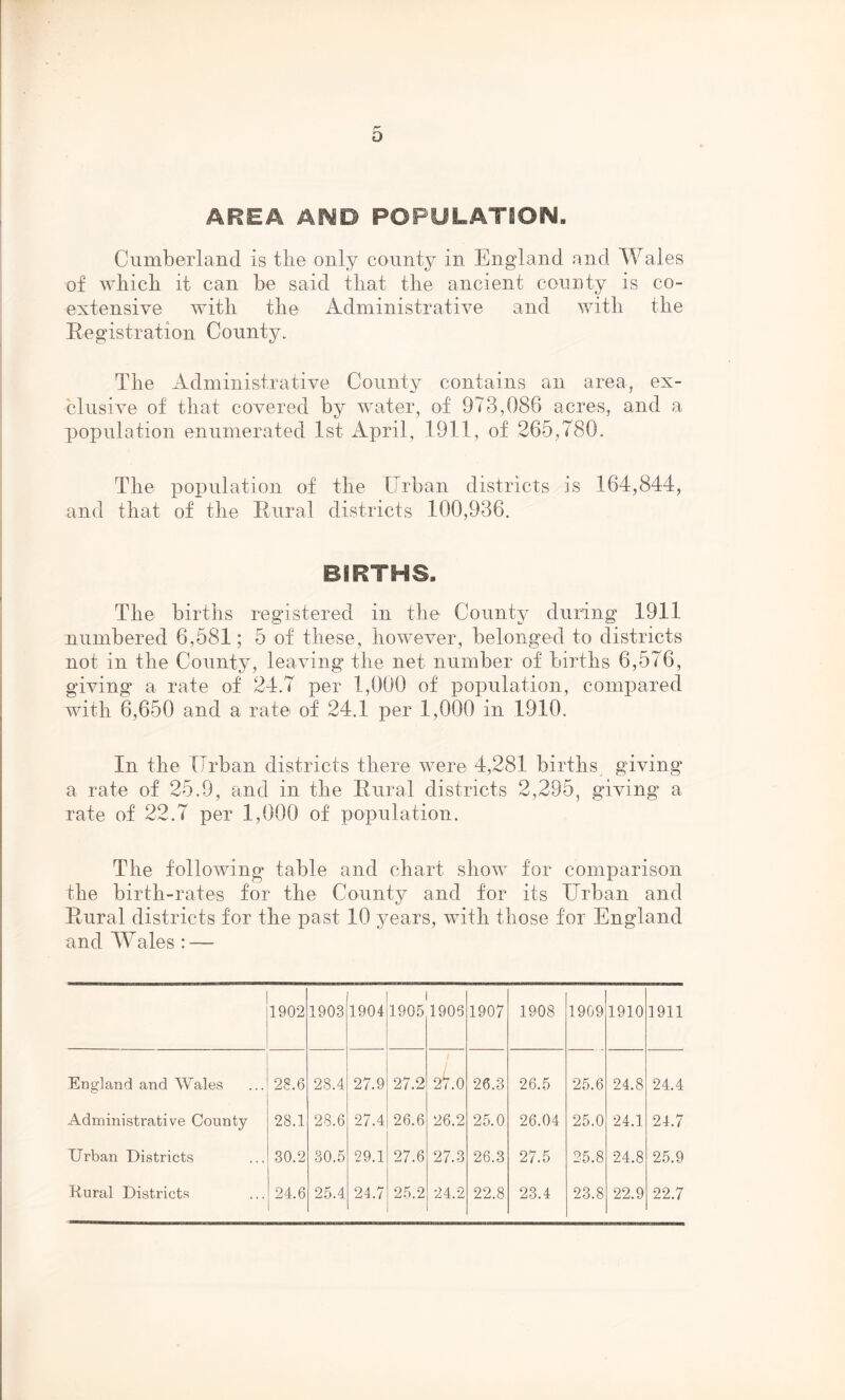 AREA ANO POPULATION. Cumberland is the only county in England and Wales of which it can be said that the ancient county is co- extensive with the Administrative and with the Registration County. The Administrative County contains an area, ex- clusive of that covered by water, of 973,086 acres, and a population enumerated 1st April, 1911, of 265,780. The population of the Urban districts is 164,844, and that of the Rural districts 100,936. BIRTHS. The births registered in the County during 1911 numbered 6,581; 5 of these, however, belonged to districts not in the County, leaving the net number of births 6,576, giving a rate of 24.7 per 1,000 of population, compared with 6,650 and a rate of 24.1 per 1,000 in 1910. In the Urban districts there were 4,281 births giving a rate of 25.9, and in the Rural districts 2,295, giving a rate of 22.7 per 1,000 of population. The following table and chart show for comparison the birth-rates for the County and for its Urban and Rural districts for the past 10 years, with those for England and Wales : — 1902 1903 1904 1905 1905 1907 1908 1909 1910 1911 England and Wales 28.6 28.4 27.9 27.2 27.0 26.3 26.5 25.6 24.8 24.4 Administrative County 28.1 28.6 27.4 26.6 26.2 25.0 26.04 25.0 24.1 24.7 Urban Districts 30.2 30.5 29.1 27.6 27.3 26.3 27.5 25.8 24.8 25.9