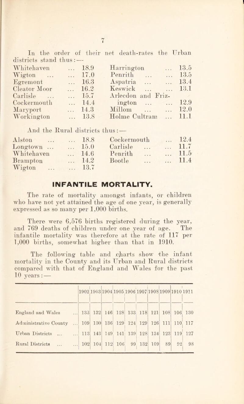 In the order of their net death-rates the Urban districts stand thus : — Whitehaven . 18.9 Harrington . 13.5 W igton . 17.0 Penrith . 13.5 Egremont . 16.3 Asp atria . 13.4 Cleator Moor 16.2 Keswick . 13.1 Carlisle . 15.7 Arlecdon and Friz- Cockermouth . 14.4 ington . 12.9 Mary port . 14.3 Mil lorn . 12.0 Workington . 13.8 Holme Cultram . 11.1 And the Rural districts thus: — Alston . 18.8 Cockermouth . 12.4 Longtown ... . 15.0 Carlisle . 11.7 Whitehaven . 14.6 Penrith . 11.5 Brampton . 14.2 Bootle ... .. . 11.4 Wigton . 13.7 INFANTILE MORTALITY. The rate of mortality amongst infants, or children who have not yet attained the age of one year, is generally expressed as so many per 1,000 births. There were 6,576 births registered during the year, and 769 deaths of children under one year of age. The infantile mortality was therefore at the rate of 117 per 1,000 births, somewhat higher than that in 1910. The following table and charts show the infant mortality in the County and its Urban and Rural districts compared with that of England and Wales for the past 10 years : — England and Wales Administrative County .. Urban Districts ... Rural Districts 1902 1903 133 109 113 102 132 130 143 104 1904 1905 1906 1907 146 136 149 128 133 118 129 124, 129 141 139! 128 112 106 99! 132 1908 1909 121 126 134 109 108 111 123 89 19101911 106 110 130 117 119 127 92 98