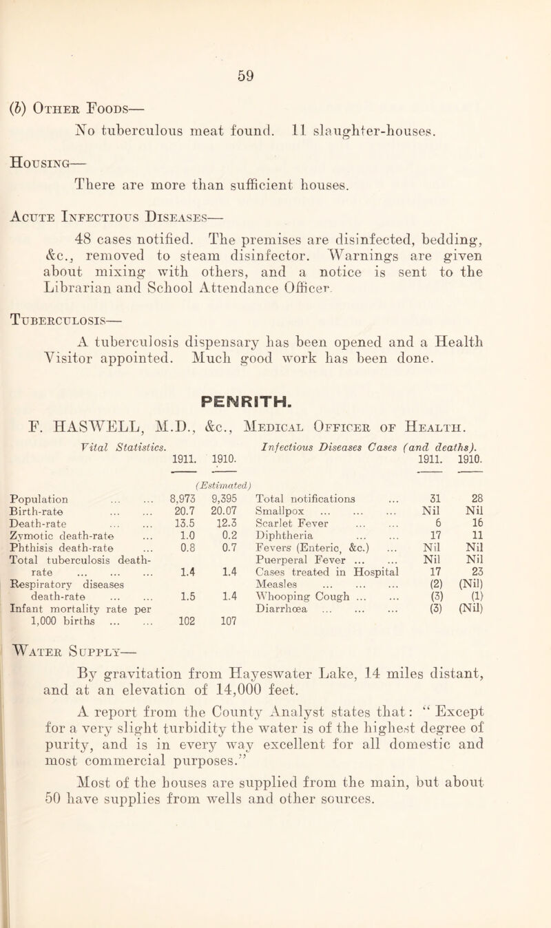 (b) Other Foods— No tuberculous meat found. 11 slaughter-houses. Housing— There are more than sufficient houses. Acute Infectious Diseases— 48 cases notified. The premises are disinfected, bedding, &c., removed to steam disinfector. Warnings are given about mixing with others, and a notice is sent to the Librarian and School Attendance Officer. Tuberculosis— A tuberculosis dispensary has been opened and a Health Visitor appointed. Much good work has been done. PENRITH. F. HASWELL, M.D., &c., Medical Officer of Health. Vital Statistics. Infectious Diseases Cases (and deaths). 1911. 1910. 1911. 1910. (Estimated) Population 8,973 9,395 Total notifications 31 28 Birth-rate 20.7 20.07 Smallpox Nil Nil Death-rate 13.5 12.3 Scarlet Fever 6 16 Zymotic death-rate 1.0 0.2 Diphtheria 17 11 Phthisis death-rate 0.8 0.7 Fevers (Enteric, &c.) Nil Nil Total tuberculosis death- Puerperal Fever ... Nil Nil rate ... 1.4 1.4 Cases treated in Hospital 17 23 Respiratory diseases Measles ... (2) (Nil) death-rate 1.5 1.4 Whooping- Cough (3) (1) Infant mortality rate per Diarrhoea (3) (Nil) 1,000 births 102 107 Water Supply— By gravitation from Hayeswater Lake, 14 miles distant, and at an elevation of 14,000 feet. A report from the County Analyst states that: “ Except for a very slight turbidity the water is of the highest degree of purity, and is in every way excellent for all domestic and most commercial purposes. Most of the houses are supplied from the main, but about 50 have supplies from wells and other sources.