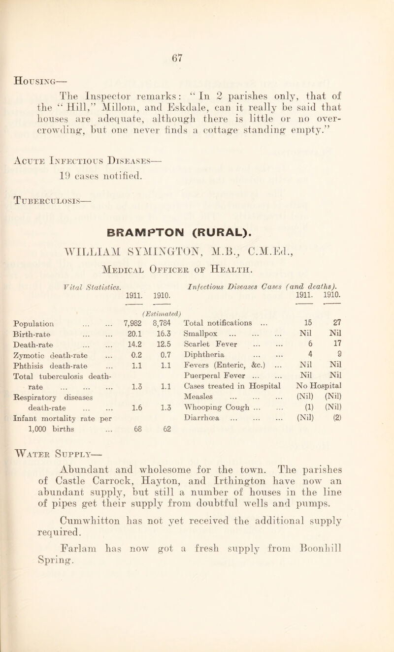 Housing— The Inspector remarks: “In 2 parishes only, that of the “ Hill,” Millom, and Eskdale, can it really be said that houses are adequate, although there is little or no over- crowding, hut one never finds a cottage standing empty.” Acute Infectious Diseases— 19 cases notified. Tuberculosis— BRAMPTON (RURAL). WILLIAM SYMINGTON, M.B., C.M.Ed., Medical Officer of Health. Vital Statistics. Infectious Diseases Cases (and deaths). 1911. 1910. 1911. 1910. ( 'Estimated) Population 7,982 8,784 Total notifications ... 15 27 Birth-rat© 20.1 16.3 Smallpox Nil Nil Death-rat© 14.2 12.5 Scarlet Fever 6 17 Zymotic death-rate 0.2 0.7 Diphtheria 4 9 Phthisis death-rate 1.1 1.1 Fevers (Enteric, &c.) Nil Nil Total tuberculosis death- Puerperal Fever Nil Nil rate 1.3 1.1 Cases treated in Hospital No Hospital Respiratory diseases Measles (Nil) (Nil) death-rate 1.6 1.3 Whooping Cough (1) (Nil) Infant mortality rate per Diarrhoea ... (Nil) (2) 1,000 births 68 62 Water Supply— Abundant and wholesome for the town. The parishes of Castle Carrock, Hay ton, and Irthington have now an abundant supply, but still a number of houses in the line of pipes get their supply from doubtful wells and pumps. Cumwhitton has not yet received the additional supply required. Earlam has now got a fresh supply from Boonhill Spring.