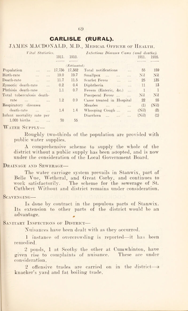 <>9 CARLISLE (RURAL). JAMES MACDOAALD, M.I)., Medical Officer of Health. Vital Statistics. Infectious Diseases Cases (and deaths). 1911. 1910. 1911. 1910. (Estimated ) Population 17,736 17,382 Total notifications 55 159 Birth-rate 19.0 19.7 Smallpox Nil Nil Death-rate 11.7 11.5 Scarlet Fever 25 135 Zymotic death-rate 0.2 0.4 Diphtheria 11 13 Phthisis death-rate 1.1 0.7 Fevers (Enteric, &c.) 1 1 Total tuberculosis death- Puerperal Fever .... Nil Nil rate 1.2 0.9 Cases treated in Hospital 22 55 Respiratory diseases Measles (1) (Nil) death-rate 1.4 1.4 Whooping Cough ... (Nil) (2) Infant mortality rate per Diarrhoea (Nil) (1) 1,000 births 70 55 Water Supply— Roughly two-thirds of the population are provided with public water supplies. A comprehensive scheme to supply the whole of the district without a public supply has been adopted, and is now under the consideration of the Local Government Board. Drainage and Sewerage— The water carriage system prevails in Stanwix, part of Belle Vue, Wetheral, and Great Corby, and continues to work satisfactorily. The scheme for the sewerage of St. Cuthbert Without and district remains under consideration. Scavenging— Is done by contract in the populous parts of Stanwix. Its extension to other parts of the district would be an advantage. m Sanitary Inspections of District— Auisances have been dealt with as they occurred. 1 instance of overcrowding is reported—it has been remedied. 2 ponds, 1 at Scotby the other at Cumwhinton, have given rise to complaints of nuisance. These are under consideration. 2 offensive trades are carried on in the district—a knacker’s yard and fat boiling trade.