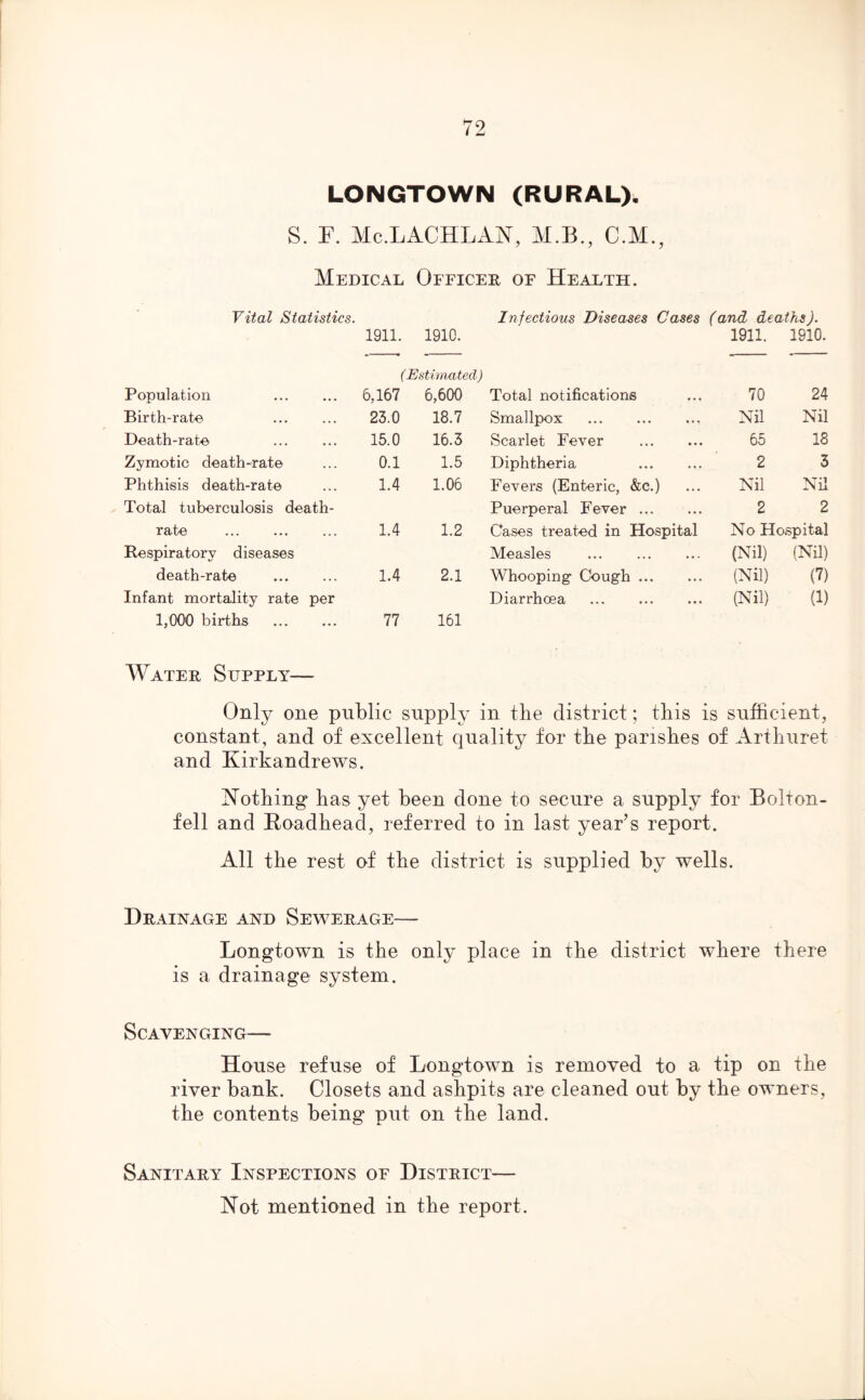 LONGTOWN (RURAL). S. F. Me.LACHLAN, M.B., C.M., Medical Officer of Health. Vital Statistics. Infectious Diseases Cases (and deaths). 1911. 1910. 1911. 1910. (Estimated j Population 6,167 6,600 Total notifications 70 24 Birth-rate 23.0 18.7 Smallpox ... ... ... Nil Nil Death-rate 15.0 16.3 Scarlet Fever 65 18 Zymotic death-rate 0.1 1.5 Diphtheria 2 3 Phthisis death-rate 1.4 1.06 Fevers (Enteric, &c.) Nil Nil Total tuberculosis death- Puerperal Fever 2 2 rate 1.4 1.2 Cases treated in Hospital No Hospital Respiratory diseases Measles (Nil) (Nil) death-rate 1.4 2.1 Whooping- Cough (Nil) (7) Infant mortality rate per Diarrhoea (Nil) (1) 1,000 births 77 161 Water Supply— Only one public supply in tbe district; this is sufficient, constant, and of excellent quality for tbe parishes of Arthuret and Kirkandrews. Nothing has yet been done to secure a supply for Bolton- fell and Roadhead, referred to in last year’s report. All the rest of the district is supplied by wells. Drainage and Sewerage— Longtown is the only place in the district where there is a drainage system. Scavenging— House refuse of Longtown is removed to a tip on the river bank. Closets and ashpits are cleaned out by the owners, the contents being put on the land. Sanitary Inspections of District— Not mentioned in the report.