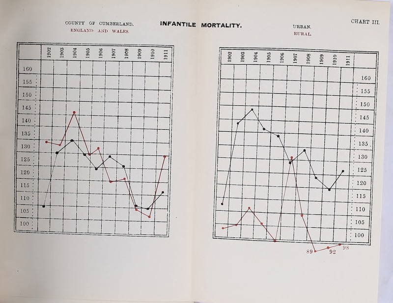 COUNTY OF CUMBERLAND. INFANTILE MORTALITY. ENGLAND ANI) WALES. CHART III URBAN. rural.