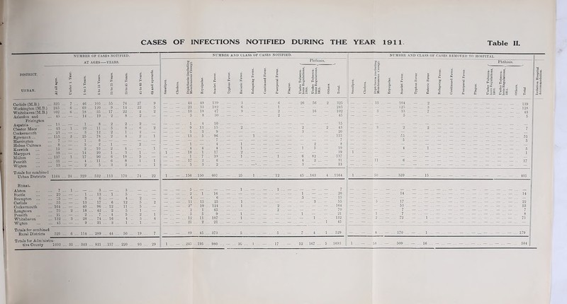 NUMBER OF CASES NOTIFIED. AT AGES YEARS. URBAN. Carlisle (M.B.) 325 . . 7 ... 46 .. 105 .. 55 . . 76 ... 27 ... 9 Workington (M.B.) 245 .. 6 ... 69 .. 120 .. 9 . . 14 ... 22 5 Whitehaven (M.B.) 102 . 6 ... 18 .. 35 .. 17 . . 22 ... z .. Arlecdon and 45 . . — ... 14 ... 19 .. 2 . 8 ... 2 ... — Frizington Aspatria 15 . 1 8 — Cleator Moor 43 . i v-VHLOJ ... fwi .. 5 . 8 ... 6 ... Cockermouth 20 . . — ... 3 .. 12 .. 2 . . 1 ... 2 ... — Egremont... 115 . . 3 ... 25 .. 7S .. 2 . . 4 ... 1 Harrington 7 . • — .. . •' - '••• ... Holme Cultram 8 . . — 2 . — .. — i Keswick 19 . s .. 2 .. 10 .. 2 . . 4 ... E .. 1 Maryport 39 . . — ... 14 .. 20 .. 1 . . 3 ... 1 ... S' Millom 137 . . 1 ... 17 .. 90 .. 6 . . 18 ... 5 ... ' , Penrith 31 . . — 4 :. 11 .. 6 . . 8 .. 1 ... 1 Wigton 13 . • — ... 2 ... 5 .. 3 . . 2 ... s 1 Totals for combined Urban Districts 1164 . . 24 ... 229 ... 532 ..113 . . 170 ... 74 ... 22 Rural. Alston 7 . . 1 Pfb*-. ... 3 .. S . . 3 ... — ... — | Bootle 20 . . — ... i ... 13 .. 1 . . 5 .. — ... — Brampton 15 . .. -§rr ... 3 ... 6 IB — . . 4 ... 2 ... — Carlisle 55 . . -tfe ... 13 ... 17 .. 6 . . 12 ... 5 ... Cockermouth 164 . . ... 40 ... 96 .. 12 . . 11 ... 5 ... — Longtown 70 . . 2 ... • 18 ... 42 .. 2 . . 5 ... 1 ... — Penrith 21 . . — ... 2 ... 7 .. 4 . . 5 ... 2 ... 1 Whitehaven 132 . . 3 ... 28 ... 74 .. 16 . 4 .. 3 ... 4 Wigton 45 . ... 9 ... 31 .. 3 . . 1 .. 1 ... — Totals for combined Rural Districts 529 . . 6 ... 114 ... 289 .. 44 . . 50 ... 19 ... 7 Totals for Administra- tive County 1693 . . 30 ... 343 ... 821 ..157 . . 220 ... 93 ... 29 NUMBER AND CLASS OF CASES NOTIFIED. Phthisis. 44 .. 49 .. 139 23 .. 33 .. 182 10 .. 18 .. 47 5 .. 8 .. 30 1 .. 4 .. 10 9 .. 13 .. 15 5 .. 3 .. 9 13 .. 5 .. 96 1 .. 4 4 .. 4 .. 4 18 .. 1 .. 17 1 .. 7 .. 39 17 .. 2 .. 6 6 . 9 ... — . 56 . 2 . 325 — .. — .. . 245 16 .. .. — .. . 102 — ■ . 45 15 — .. . 2 .. . 43 _ .. — .. . 20 — •• — •• . 115 2 .. t 8 5 .. — . 19 — . 39 82 ..’ . — .. . 137 2 .. , — 31 — .. . — 13 — ...156 ...150 ... 607 ... — — ... 12 ... — . — ... — ... 2 . . 1 .. 16 ^- ... — ... - ... — ... - ... 1 ... -... - ... 20 .. 15 ... 55 — — ... n .. 15 .. 25 i _ '  _ _  _ 3 ... _ — ... — ... 2” .. 10 .. 124 i 2 — — ... — .. 164 ,2 .. 1 .. 65 y» H _ ... _ ... 2 ... —r ... — ... — ... — .. 70 — ... — ... 5 . 5 .. 9 .. — ... 1 ... ... ... ... ... 1 — ... — ... 21 — ... — ... 12 .. 11 .. 107 .. — ... 1 ... ... ... ... ... — ... 1 ... — .. 132 — ... — ... 21 . 2 .. 21 .. — ... — ... — ... — ... — ... — ... — 1 ... 45 1 -J| . — ... 89 . 45 .. 373 .. — ... 5 ... — ... — ... 5 ... — ... 7 ... 4 .. 1 .. 529 1 ... _ ...245 .195 .. 980 ... — ... 30 ... 1 ... — ... 17 ... — . 52 ...167 ... 5 ..1693 Phthisis. QS . 33 . . 3 .’ 104 125 33 5 15 ... _ ... 17 53 7 7 72 . m .... — ... 8 — ... 170 ..H . 139 128 43 5 - ... — ... — ... 405 179 584