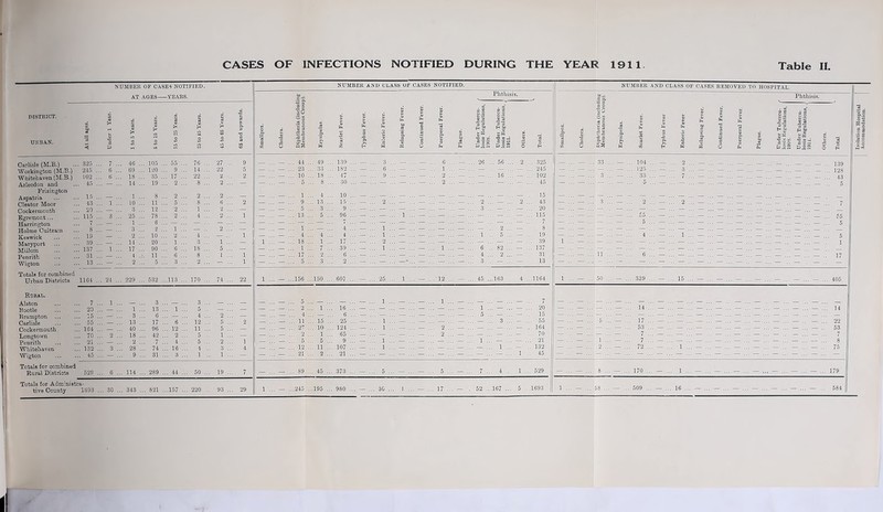 IS'UMBER OF CASES NOTIFIED. AT AGES YEARS. Carlisle (M.B.) Workington (M.B.) Whitehaven (M.B.) Arlecdon and Prizing ton Aspatria Cleator Moor Cockermcmth Egremoot... Harrington Holme Cultram Keswick Maryport Millom Penrith Wigton Totals for combined Urban Districts 1164 325 . 245 . 102 . 45 , 15 . . 43 , 20 , 115 . 7 . 8 . , 19 . 39 . 137 . 31 . 13 RURAL. Alston Bootle Brampton Carlisle Cockennouth Longtown Penrith Whitehaven Wigton 7 . 20 . 15 . 55 . 164 . 70 . 21 . 132 , 45 Totals for combined Rural Districts 529 46 . 69 . 18 . 14 3 25 14 . 17 . 4 2 13 . 40 18 2 . 28 . 9 8 ... 114 Totals for Administra- tive County 1893 ... 30 ... 343 ... 821 ...157 .. 105 .. 55 .. 76 ... 27 .. 9 .. 120 .. 9 .. 14 ... 22 5 .. 35 .. 17 .. 22 ... 2 .. 2 .. 19 .. 2 ... 8 ... 2 ... — .. 8 .. 2 .. 2 ... 2 ... _ .. 11 .. 5 .. 8 ... 6 ... 2 .. 12 .. 2 .. 1 ... 2 ... — .. 78 .. 2 .. 4 ... 2 ... 1 0 .. 1 2 ... .. 10 y .. 4 ... — .. 1 .. 20 .. 1 .. 3 ... 1 ... — .. 90 .. 6 .. 18 ... 5 ... — 11 .. 6 .. 8 .. 1 ... 1 .. 5 .. 3 ... 2 ... m HI El .. 532 ..113 ... 170 ... 74 ... 22 .. 3 .. 13 1 ... 3 ... ... 5 .. -.... .. 6 _ — ... 4 ... 2 ... — .. 17 .. 6 ... 12 ... 5 ... 2 .. 96 .. 12 ... 11 ... 5 ... — .. 42 .. 2 5 ... 1 ... — 7 .. 4 ... 5 ... 2 ... 1 .. 74 .. 16 4 .. 3 ... 4 .. 31 .. 3 ... 1 .. 1 ... — NUMBER AND CLASS OF CASES NOTIFIED. Phthisis. ... 44 .. 49 ... 139 ... 3 .. 6 .. 26 ... 56 ... 2 ... 325 — ... 23 .. 33 ... 182 ... — ... 6 ... — ... .. 1 .. — .. — — ... — ... 245 — ... 10 .. 18 ... 47 ... — ... 9 ... — ... .. 2 — .. — ... 16 ... — ... 102 — — ... 5 .. 8 ... 30 HE — ... — •• 2 — •• — ... — ... — ... 45 ... 1 .. 4 ... 10 __ __ _ _ _ _ _ _ _ — ... _ _ _ 15 — — ... 9 .. 13 ... 15 ... 2 ... EH B J — ... 2 2 ... 43 ... 20 ... 115 ... 13 .. 5 ... 96 ... — m Hi i... — Z Z — 1' ... ^.. _ — — .. — ... 7 ... — ... ^... —... — ... — ... — ... — ... — — 7 ... 1 ... 4 .. 4 ... 4 ;;; Z ... i ... -z z —::: 1 .. 5 ... z ... 19 1 _ ... 18 % wi ... 17 _ — 2 — — — — — ... — ... — ... 39 ... 1 .. 7 ... 39 ... 1 ... H ... tm ... 1 ... — ... 6 .. 82 ... — ... 137 — — ... 17 .. 2 ... 6 ... — ... — ... — ... — ... — ... —Z| 4 ... 2 ... — 31 B — ... 5 .. 3 ... 2 m sds 591 Bi 3 .. — ... 5 13 i ...156 ..150 ... 607 ... 25 ... i... — ... 12 ... — ... 45 ...163 . 4 ...1164 - ... 5 ... 2  i !!! 16 ... - ... 1 ... -.... 1 ... -... 1 i ; - ... 7 ... 20 .. 15 ... 55 ... 11 .. 15 ... 25 ... 1 ... K S Z Z £■£ Z 3 Z _ Pi ... T- .. 10 ... 124 ... 1 ... 2 ... — — — ... — .. 164 ... 2 .. 1 ... 65 — — — _ — 2 ... — — ... — ... — .. 70 ... 5 .. 5 ... 9 ... 1 ... ... _ 1 — ... — ... 21 ... 12 .. M.... 107 _ — ... 1 ... — — — — — ... 1 ... — .. 132 — — ... 21 .. 2 ... 21 ... — ... — ... —... — — H! — ... — ... — ... 1 ... 45 JL ... 89 .. 45 ... 373 r.U 5 ... —Z.-.;. B ,,..7 5 ... — ... 7 .. 4 .. 1 .. 529 1 ...245 ..195 ... 980 ... 30 ... 1 ... 17 ... 52 .167 ... 5 ..1693 NUMBER AND CLASS OF CASES REMOVED TO HOSPITAL. as ■c .2 OT> O B p J>2 £ §2 33 3 ! 104 125 33 , — ... 50 ... — 17 53 7 7 72 . — ... 8 ... — . 139 128 43 5 179 584