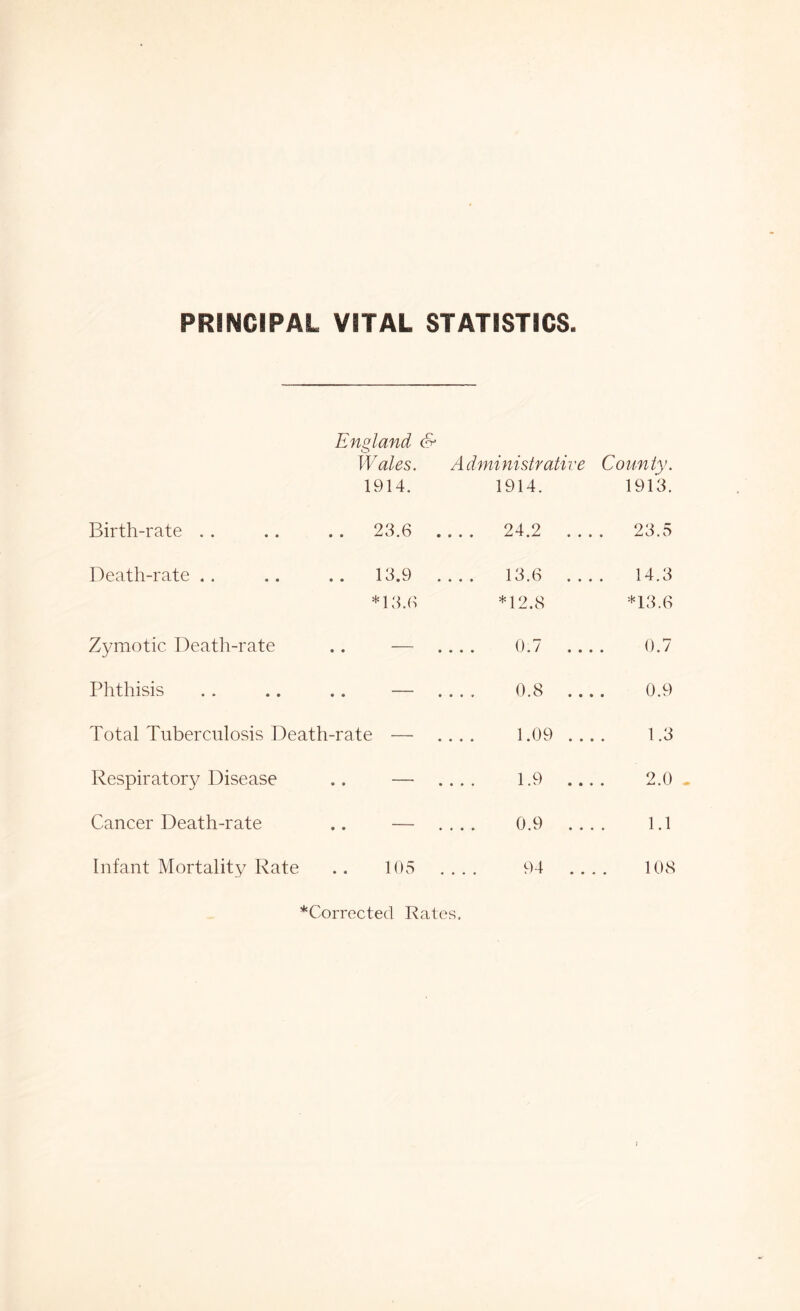 PRINCIPAL VITAL STATISTICS England & Wales. Administrative County. 1914. 1914. 1913. Birth-rate . . 23.6 . . . . 24.2 . . . . 23.5 Death-rate .. . . 13.9 . ... 13.6 ... 14.3 *13.6 *12.8 *13.6 Zymotic Death-rate • # • ... 0. / ... 0.7 Phthisis • • —— # 0.8 . . . 0.9 Total Tuberculosis Death -rate — . 1.09 ... 1.3 Respiratory Disease • •  • 1.9 ... 2.0 - Cancer Death-rate • • • 0.9 1.1 Infant Mortality Rate 105 94 . . . 108 *Correctecl Rates.