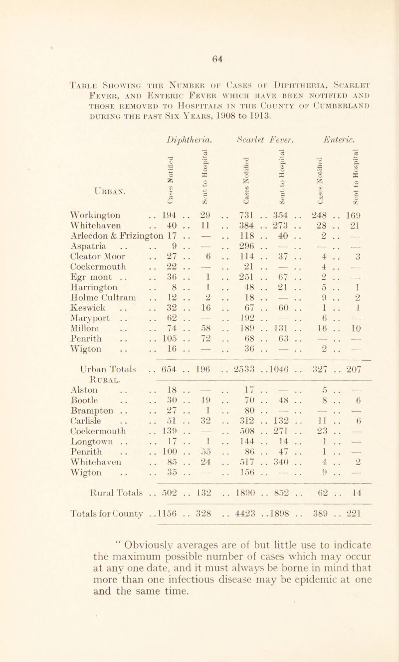 Table Showing the Number oe Cases of Diphtheria, Scarlet Fever, and Enteric Fever which have been notified and THOSE REMOVED TO HOSPITALS IN THE COUNTY OF CUMBERLAND DURING THE PAST SlX YEARS, 1908 to 1913. Diphtheria. Scarlet Fever. Enteric. Urban. Workington Whitehaven Arlecdon & Frizingt Aspatria Cleator Moor Cockermouth Egr mont .. Harrington Holme Cnltram Keswick Mary port Millom Penrith Wigton Urban Totals Rural. Alston Bootle Brampton . . Carlisle Cockermouth Longtown . . Penrith Whitehaven Wigton Rural Totals Totals for County o Si /_ Si O x zfl o Si <Xi zn ft s. w O & Sz? 5C Si o X c C/1 . 194 29 731 . . 354 .. 248 169 . 40 11 384 .. 273 .. 28 21 on 17 — 118 .. 40 .. 2 — 9 — 296 .. — .. — — . 27 6 114 .. 37 .. 4 O O . 22 — 21 .. — .. 4 — . 36 1 251 .. 67 .. 9 w — 8 1 48 . . 21 .. 5 1 . 12 2 18 .. — .. 9 2 . 32 16 67 .. 60 .. 1 1 . 62 — 192 .. — . . 6 — . 74 58 189 .. 131 .. 16 10 . 105 72 68 .. 63 .. — — . 16 -— 36 — . . 2 — . 654 196 2533 . .1046 .. 327 207 . 18 — 17 — 5 . 30 19 70 . . 48 .. 8 6 . 27 1 80 . . — . . —- — . 51 32 312 .. 132 .. 11 6 . 139 — 508 ..271 .. 23 — . 17 1 144 . . 14 .. 1 — . 100 55 86 .. 47 .. 1 — 85 24 517 .. 340 .. 4 9 . 35 — 156 . . — .. 9 — . 502 132 • • 1890 .. 852 .. 62 14 .1156 328 • • 4423 ..1898 .. 389 221  Obviously averages are of but little use to indicate the maximum possible number of cases which may occur at any one date, and it must always be borne in mind that more than one infectious disease may be epidemic at one and the same time.