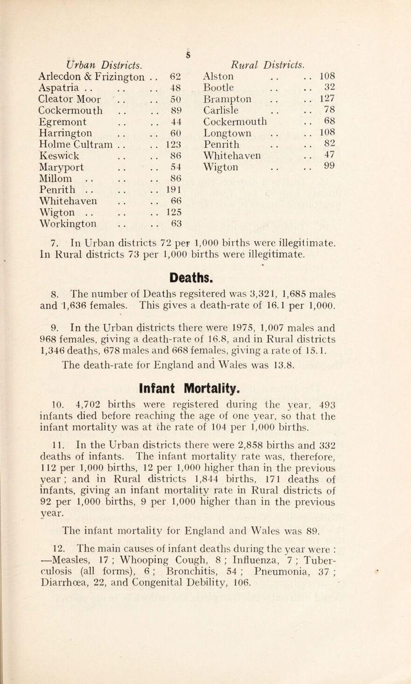 s Urban Districts. Rural Districts. Arlecdon & Frizington .. 62 Alston 108 Aspatria 48 Bootle 32 Cleator Moor 50 Brampton 127 Cockermouth 89 Carlisle 78 Egremont 44 Cockermouth 68 Harrington 60 Longtown 108 Holme Cultram 123 Penrith 82 Keswick 86 Whitehaven 47 Maryport 54 Wigton 99 Millom 86 Penrith 191 Whitehaven 66 Wigton 125 Workington 63 7. In Urban districts 72 per 1,000 births were illegitimate. In Rural districts 73 per 1,000 births were illegitimate. Deaths. 8. The number of Deaths regsitered was 3,321, 1,685 males and 1,636 females. This gives a death-rate of 16.1 per 1,000. 9. In the Urban districts there were 1975, 1,007 males and 968 females, giving a death-rate of 16.8, and in Rural districts 1,346 deaths, 678 males and 668 females, giving a rate of 15.1. The death-rate for England and Wales was 13.8. Infant Mortality. 10. 4,702 births were registered during the year, 493 infants died before reaching the age of one year, so that the infant mortality was at the rate of 104 per 1,000 births. 11. In the Urban districts there were 2,858 births and 332 deaths of infants. The infant mortality rate was, therefore, 112 per 1,000 births, 12 per 1,000 higher than in the previous year; and in Rural districts 1,844 births, 171 deaths of infants, giving an infant mortality rate in Rural districts of 92 per 1,000 births, 9 per 1,000 higher than in the previous year. The infant mortality for England and Wales was 89. 12. The main causes of infant deaths during the year were : —Measles, 17 ; Whooping Cough, 8 ; Influenza, 7 ; Tuber- culosis (all forms), 6 ; Bronchitis, 54 ; Pneumonia, 37 ;