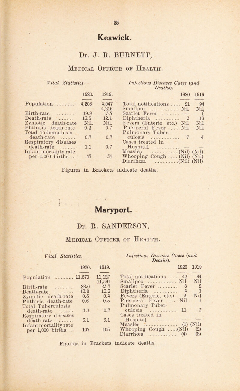 Keswick. Dr. J. R. BURNETT, Medical Officer of Health. Vital Statistics. Infectious Diseases Cases {and Deaths). 1920. 1919. 1920 1919 Population 4,208 4,047 Total notifications .. 21 94 4,216 Smallpox . Nil Nil Birth-rate 19.9 13.7 Scarlet Fever — 1 Death-rate 13.5 12.1 Diphtheria . 3 16 Zymotic death-rate Nil. Nil. Fevers (Enteric, etc.) Nil Nil Phthisis death-rate 0.2 0.7 Puerperal Fever . Nil Nil Total Tuberculosis Pulmonary Tuber- death-rate 0.7 0.7 culosis . 7 4 Respiratory diseases Cases treated in death-rate 1.1 0.7 Hospital . — •— Infant mortality rate Measles .(Nil) (Nil) per 1,000 births ... 47 34 Whooping Cough .(Nil) (Nil) Diarrhoea (Nil) (Nil) Figures in Brackets indicate deaths. Maryport. Dr. R. SANDERSON, Medical Officer of Health. Vital Statistics. 1920. 1919. Population 11,570 11,127 Birth-rate 28.0 11,591 23.7 Death-rate 13.8 13.3 Zymotic death-rate 0.5 0.4 Phthisis death-rate 0.6 0.5 Total Tuberculosis death-rate 1.1 0.7 Respiratory diseases death-rate 3.1 3.1 Infant mortality rate per 1,000 births ... 107 105 Infectious Diseases Cases {and Deaths). 1920 1919 Total notifications 42 84 Smallpox Nil Nil Scarlet Fever 8 2 Diphtheria 4 1 Fevers (Enteric, etc.)... 3 Nil Puerperal Fever Nil 1 Pulmonary Tuber- culosis 11 3 Cases treated in Hospital — — Measles (1) (Nil) Whooping Cough (Nil) (2) Diarrhoea (4) (2)