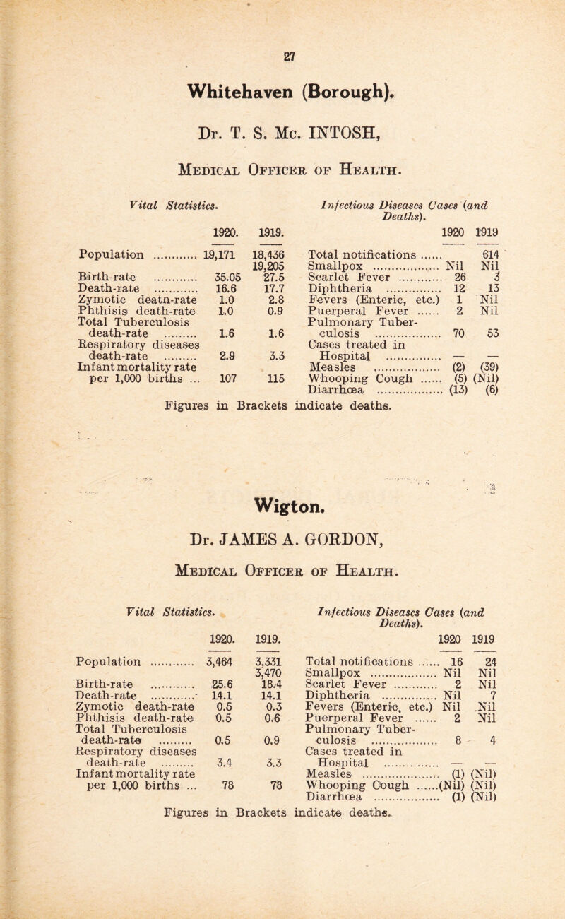 Whitehaven (Borough). Dr. T. S. Me. INTOSH, Medical Officer of Health. Vital Statistics. Infectious Diseases Cases (and Deaths). 1920. 1919. 1920 1919 Population 19,171 18,436 Total notifications 614 19,205 Smallpox Nil Nil Birth-rate 35.05 27.5 Scarlet Fever . 26 3 Death-rate 16.6 17.7 Diphtheria 12 13 Zymotic deatn-rate 1.0 2.8 Fevers (Enteric, etc.) 1 Nil Phthisis death-rate L0 0.9 Puerperal Fever 2 Nil Total Tuberculosis Pulmonary Tuber- death-rate 1.6 1.6 eulosis 70 53 Respiratory diseases Cases treated in death-rate 2.9 3.3 Hospital — — Infant mortality rate Measles (2) (39) per 1,000 births ... 107 115 Whooping Cough . (5) (Nil) Diarrhoea • (13) (6) Figures in Brackets indicate deaths. Wigton. Dr. JAMES A. GORDON, Medical Officer of Health. Vital Statistics. 1920. 1919. Population 3,464 3,331 Birth-rate 25.6 3,470 18.4 Death-rate * 14.1 14.1 Zymotic death-rate 0.5 0.3 Phthisis death-rate 0.5 0.6 Total Tuberculosis death-rate 0.5 0.9 Respiratory diseases death-rate 3.4 3.3 Infant mortality rate per 1,000 births ... 78 78 Infectious Diseases Cases (and Deaths). 1920 1919 Total notifications 16 24 Smallpox Nil Nil Scarlet Fever 2 Nil Diphtheria Nil 7 Fevers (Enteric, etc.) Nil .Nil Puerperal Fever 2 Nil Pulmonary Tuber- culosis 8 - 4 Cases treated in Hospital — ■— Measles (1) (Nil) Whooping Cough (Nil) (Nil) Diarrhoea (1) (Nil)