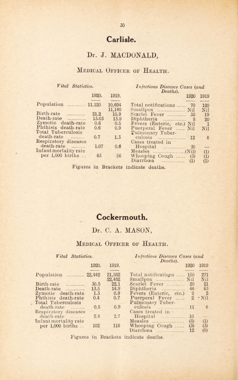 Carlisle. Dr. J. MACDONALD, Medical Officer of Health. Vital Statistics. Infectious Diseases Cases (and Deaths). 1920. 1919. 1920 1919 Population 11,120 10,694 Total notifications 70 120 11,140 Smallpox Nil Nil Birth-rate 21.2 15.9 Scarlet Fever 35 19 Death-rate 13.03 13.9 Diphtheria ; 8 20 Zymotic death-rate 0.6 0.5 Fevers (Enteric, etc.) Nil 1 Phthisis death-rate 0.6 0.9 Puerperal Fever Nil Nil Total Tuberculosis Pulmonary Tuber- death-rate 0.7 1.3 culosis 12 6 Respiratory diseases Cases treated in death-rate 1.07 0.6 Hospital 30 Infant mortality rate Measles (Nil) (1) per 1,000 births ... 63 56 Whooping Cough (3) (1) Diarrhoea (1) (1) Figures in Brackets indicate deaths. Cockermouth. Dr. C. A. MASON, Medical Officer of Health. Vital Statistics. Infectious Diseases Cases (and Deaths). 1920. 1919. 1920 1919 Population 22,442 21,582 Total notificatiojis 150 271 22,482 Smallpox Nil Nil Birth-rate 30.8 22.1 Scarlet Fever 20 21 Death-rate 13.5 14.9 Diphtheria 46 63 Zymotic death-rate 1.3 0.9 Fevers (Enteric, etc.) 2 2 Phthisis death-rate 0.4 0.7 Puerperal Fever 2 * Nil Total Tuberculosis Pulmonary Tuber- death-rate 0.5 0.9 culosis 11 6 Respiratory diseases Cases treated in death-rate 2.4 2.7 Hospital 10 <— Infant mortality rate Measles (8) (1) per 1,000 births ... 102 118 Whooping Cough (3) (3) Diarrhoea 12 (8)