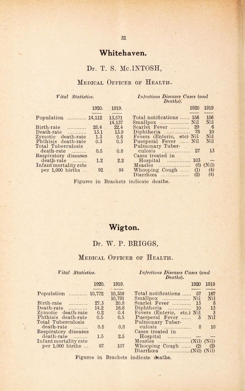Whitehaven. Dr. T. S. Mc.INTOSH, Medical Officer of Health. Vital Statistics. 1920. 1919. Population 14,112 13,571 14,137 Birth-rate 28.4 22.4 Death-rate 13.1 13.9 Zymotic death-rate 1.3 0.6 Phthisis death-rate Total Tuberculosis 0.3 0.3 death-rate Respiratory diseases 0.5 0.8 deatji-rate Infant mortality rate 1.2 2.2 per 1,000 births ... 92 94 Figures in Brackets Infectious Diseases Cases (and Deaths). 1920 1919 Total notifications 156 156 Smallpox Nil Nil Scarlet Fever 29 6 Diphtheria 78 10 Fevers (Enteric, etc) Nil Nil Puerperal Fever Nil Nil Pulmonary Tuber- culosis 27 13 Cases treated in Hospital 103 — Measles (8) (Nil) Whooping Cough (1) (4) Diarrhoea (2) (4) indicate deaths. Wigton. Dr. W. P. BKIGGS, Medical Officer of Health. i Vital Statistics. Infectious Diseases Cases (and Deaths). 1920. 1919. 1920 1919 Population 10,772 10,359 Total notifications 57 167 10,791 Smallpox Nil Nil Birth-rate 27.3 20.8 Scarlet Fever 13 8 Death-rate 14.2 16.8 Diphtheria 10 13 Zymotic death-rate 0.2 0.4 Fevers (Enteric, - etc.) Nil 3 Phthisis death-rate Total Tuberculosis 0.5 0.5 Puerperal Fever Pulmonary Tuber- 3 Nil death-rate Respiratory diseases 0.5 0.8 culosis Cases treated in 8 10 death-rate Infant mortality rate 1.5 2.5 Hospital Measles (Nil) (Nil) per 1,000 births ... 67 107 Whooping Cough Diarrhoea (2) (Nil) (2) (Nil)