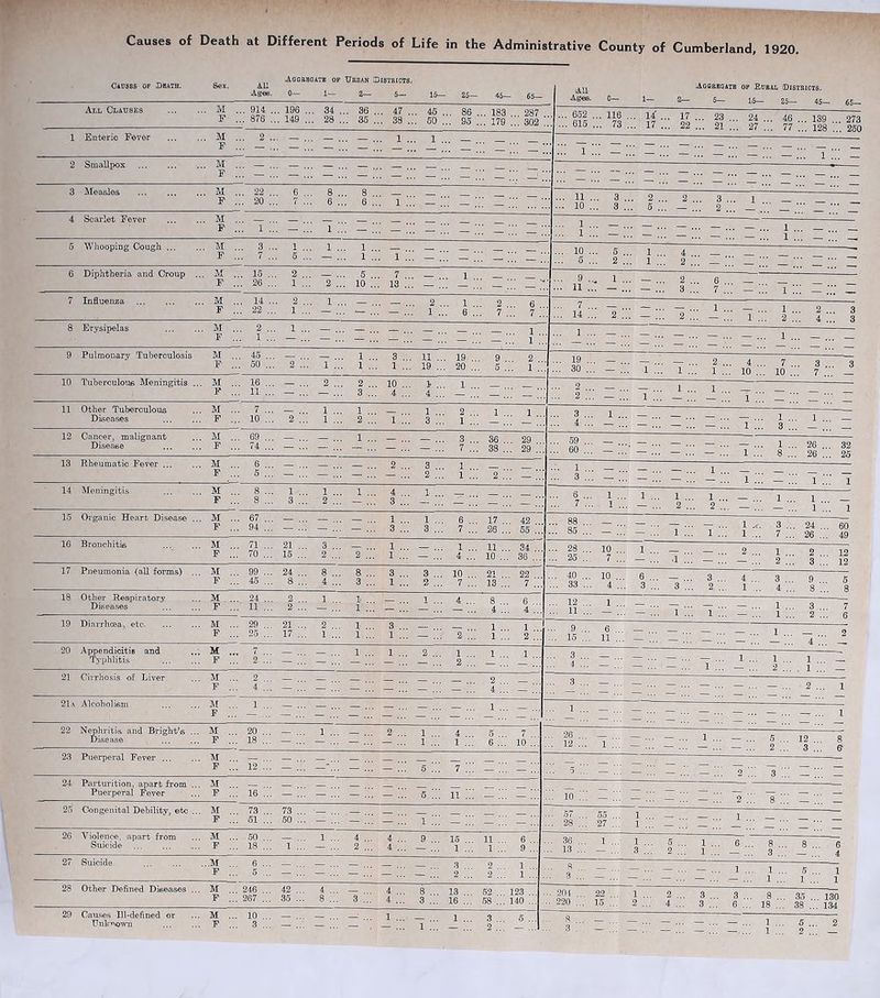 Causes of Death at Different Periods of Life in the Administrative County of Cumberland, 1920. .Aggregate op Urban Districts. Causbs of Dbath. Sex. All Agee. 0— 1— 2— 5— 15— 25— 46— 65— Aggregate op Hurab (Districts. 0— 1- 2- 5— 15- 25- 45- 65 All Clauses ... ... M ... 914 ... 196 ... 34 ... 36 ... 47 ... 45 ... 86 183 287 F ... 876 ... 149 ... 28 ... 35 ... 38 ... 50 ... 95 ... 179 302 652 ... 116 ... 14 ... 17 ... 23 .. 24 46 139 273 615 ... 73 ... 17 ... 22 ... 21 1.1 27 HI 77 260 1 Enteric Fever ... ... M ... 2 ... — ... — ... — ... l ... i ... 2 Smallpox M ... — ... — ... — ... — ... — ... — - — - - — - —... -... —... —... _ 3 Measles M ... 22 ... 6 ... 8 ... 8 _ _ _ f ... 20 ... 7 ... 6... 6.7 i 77 _ ;;; _ 77 _ • ... 11 ... 3 ... 2 ... 2 ... 3 ... 1 _ ■ - 10 ... 3 ... 5 ... — ... 2 ... — .7/ _ IT Z 4 Scarlet Fever ... ... M ... — ... — ... — — f ... i ... _ ... i ... _ _ ;;; _ _ ;■ _ * ■ _ • jf l;;; Z ;;; Z ;;; z ;;; z;;; z ;;; } - z - z 5 Whooping Cough M ... 3... 1 ... 1... 1 — f ... 7... 5... — ... i... im _ ;;; _ ;;; _;;; _; • 10 ... 5 ... 1 . 4 — — — ■ 5 2 ••• 1 ■■■ 2 ... _ 77 — .77 — 77 _ Z 6 Diphtheria and Croup ... M ... 15 ... 2... — ... 5 7 1 f ... 26... i ... 2... io .” is11! _ ;;; __ ;;i _ ;;; _ n • ... 9 ... 1 ... — ... 2 ... 6 ... _ _ _ _ . ... 11 ... — ... — ... 3 ... 7 _ ! ;;; _ • _ 7 Influenza M ... 14 ... 2... 1 ... — — 2 1 2 f ... 22 ... i ... _ ... ... _ ;;; * ;;; 6 ;;; 7 ;;; ? ; ■ Z iiz i::: -::: i177 77: l - l - | 8 Erysipelas ... ... M ... 2... 1 ... — ... — ... — ... > .. 2 ;;; 1 7; Z 77 z~ ~ ~ ~ - 1 - - - Z 9 Pulmonary Tuberculosis M ... 45 ... — ... — ... 1 ... 3 ... 19 9 0 f ... 50... 2... 1... 1z 1;;; 19in 20z 5m 1;; ::: »::: =::: 17; 7z 17: 104.:: 107 7: ?:• 1 10 Tuberculous Meningitis ... M ... 16 ... — ... 2 . . 2 10 1 1 f ... ii... —... —... 3;;; 4z 4z _;;; _;; ::: I::: =::: 1::: 1::: _ 7; t 7; z - z - z 11 Other Tuberculous ... M ... 7 ... — ... 1 ... 1 ... __ 1 ... 2 1 1 Diseases F 10 ... 2 ... 1 ... 2 1 .” 3 i ■ 477 i- z- -••• -... 1... 1... _ 12 Cancer, malignant ... M ... 69 ... — ... — ... 1 ... — ... ... g gg 29 Disease ... ... F ... 74 ... — ... — ... ... — ... 7  33 29 S - — •••• — - — — ... 1 ... 26 ... 32 ... 60 ... — ... _ ... _ ... _ ... ! ... 8 26 25 13 Rheumatic Fever M ... 6 ... — ... — ... — ... 2 ... 3 ... 1 . „ F ... 5... — ... — ... — Z ‘z-f- Z 2! 1 Z 2 — 3 — 77 —::: 1;;; z 7; 177 7 14 Meningitis M ... 8 ... 1 ... 1 ... 1 4 1 f ••• s... 3... 2... —... 3Z — z UK _z ® — 1... 1... 1... 1... —... 1 1 ... i 1 ... — ... 2 ... 2 ... — .7 —7'. 1 j 15 Organic Heart Disease ... M ... 67 ... — ... — — 1 1 6 27 42 f ... 94... _... _ f—z 3;;; 3z 7 gf 26;;; 55z if • ■ - — 1 3 ... 24 ... 60 ... So ... — ... _ ... 1 ... 1 1 7 26 ... 49 16 Bronchitis M ... 71 ... 21 ... 3 ... — ... 1 ... ... 1 34 F ... 70 ... 15 ... 2 ... 2 ... 1 ... _ 4 .V; 10 36 17 Pneumonia (all forms) ... M ... 99 ... 24 ... 8 ... 8 3 3 10 21 22 F ... 45... 8... 4... a”] ill] 2 11! 7 11! 13 111 7 111 ... 40 ... 10 ... 6 ... — ... 3 4 3 9 x - 33 ... 4 ... 3 ... 3 ... 2 /.I 1 •/:. 4 HH 8 HH 8 18 Other Respiratory ... M ... 24 ... 2 ... I Ii ... 1 ..1 4 8 6 Diseases F ... 11 ... 2 ... — ... 1 HI '*|§ !.'.' 4 ' 4 ... 12... 1 ... — ... — ... — i 0 7 19 Diarrhoea, etc M ... 29 ... 21 ... 2 ... 1 3 __ 1 i F ... 25 ... 17 ... 1 ... 1 HI 1 HI'— H! 2 11! 1 HI 2 11! 9 ... 6 ... — ... — — , „ ... 15... 11... _ _ 77 _ 7; Z;;; 7;;- Z 20 Appendicitis and ... M ... 7 ... — ... 1 ... 1 2 1 1 1 Typhlitis F ... 2 ... — ... — ... -^-111 HI ; HI 2 ... 3 ... - ... — ... _ ... _ ... ! ... i i Z - 4 - ~ ■■■ - ... - ... 1 ... - ... 2 ... . 1 ... _ 21 Cirrhosis of Liver ...M...2 — — 0 f ... 4... —11! —11! --Ill _!!! _;i; _ in 4 i _ •• 3 ~ ■■■ — — ... — ... — ... 2 ... 1 21a Alcoholism ... ... M ... 1 ... — I..1®— ... ;||MRv 1 ::: -7: z: z: z: z:; Z7; z- z- J 22 Nephritis and Bright’s ... M ... 20... — ... 1 ... — ... 2... 1... 4 5 7 Disease F ... 18 ... — ... — ... — ... Z 1 1 5 '. 10 7 1... — ... 5... 12... 8 23 Puerperal Fever ... ... M ... ^— ... — — — f ... 12... — ... —‘Ill — ill sin 7;;; _ 7: 5 7: izz 7; Z.7.Z7; 7 7- z- ;• 24 Parturition, apart from ... M ... — ... — ... — ... — ... ■ Puerperal Fever ... F ... 16 ... — ... — ... — HI 1 5 HI n  .% ’ll 10 HI — HI — 111 HZ Hi Z 11; “2 H’ ~8 Z 25 Congenital Debility, etc ... M ... 73 ... 73 ... •— ... — F ... 51... 50... — ... — 111 —111 ii;; _ in _ hi _ in •• 57 ... 55 ... 1 ... — 1 — 1 .. 28 ... 27... 1 ... _ ... __ Hi _ ;;; _ ;;; _ ••• ~ 26 Violence, apart from ... M ... 50 ... — ... 1 ... 4 ... 4 9 15 n g Suicide F ... 18 ... 1 ... — ... 2 H. 4 11! HI 1 HI l HI 9 H. i I8.:: -177 377’ 2i.77 _6.7 I  J- I 27 Suicide ... ... ...M ... 6 ... — ... — ... — ... £ 3 2 1 F ... 5 ... |p ... — ... — ... ... — in 2 !.! 2 111 1 8 ... - ... - ... _ ... _ ... 1 ... 1 ... 5 [ 3 ... — ... — ... — ... — ... — ... 1 ... 1 ! 28 Other Defined Diseases ... M ... 246 ... 42 ... 4 ... — ... 4 3 13 50 193 F ... 267 ... 35 ... 8 ... 3 ... 4 77 3 77 16 77 58 77 140  Ion - ?! • l - 2 - 3 - 3 ... 8 ... 35 ... 130 220 15 2 4 ... 3 ... 6 ... 18 ... 38 ... 134 29 Causes Ill-defined or ... M ... 10 ... — ... — ... —' 1 . 1 3 5