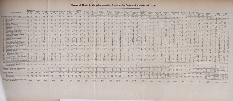 Arleedon and Frisangton. Aspatria. Cleat or Moor. Oockermouth. Egremont. Holme Harrington. Cult-ram. U.D. Keswick. Xr.'D. Maryjwcrt. Mijlom. I En: Fever Meavk.s Scarlet Fever W • x'ping Cough 1 :i KS 13 14 15 16 17 IS 19 20 21 21a 22 23 24 25 26 29 Diphtheria and Croup 1 Influenza — s — Pulmonary Tuberculosis 6 Tuberculous Meningitis 1 Other Tuberculous Diseases... — Cancer. Malignant Disease ... 2 Rheumatic Fever Meningitis Organic Heart Disease Bronchitis Pneumonia (all forms') Other Respiratory Diseases ... Diarrhcea, Arc. (under 2 years). Appendicitis & Typhlitis ...... ^ Cirrhosis of Liver — Alcoholism — Nephritis and Bright's Disease — Puerperal Fever — Parturition, apart from Puerperal Fever — Congenital Debility, Arc 8 Violence, apart from Suicide.. 3 Suicide — Other Defined Diseases 7 Causes Ill-defined or Fnknown F. M. F. M. F. M. F. M. F. M. F. M. F. M. ' F. 35 . . 13 23 . . 63 66 . . 35 32 ... 52 47 ... 19 46 . . 30 28 . . 29 28 1 1 . 1 II 1 1 1 4 *. 1 2 .' ! 1 .Mill 1 3 - i ! ! i 1 ; — — 1 . 9 • i! 2 to 1 I 1 ! i . 2 1 ... i 1 3 2 ... i 1 i ’. 7 -i II m| i I ! i — 1 . * — - . 1 2 . ■ — —... 1 —.... — 3 . . — — ■ . i 1 3 4 ' 1 1 2; . 3 3 ! ’. 1 6 ! 3 2 3 1 ... 2 2 ’. ! 2 2; ! 2 . i 1 .' .' 1 5 .’ . 2 . 8 14 .' .' 3 5 7 1 ... 2 ... —■ 4 ! ! i 2 .’ 5 10 2 . . I — . . 3 4 . . 1 2 ... 4 4 ... 4 4 . . 2 3 . 2 2 . 3 1 . . 10 7 . . 5 4 ... 4 1 ... .—■ 2 . . 2 1 . . 1 1 — . . 1 — . . 1 1 . . 2 1 ... 4 2 ... —- 1 . . 1 — . 1 '— • • — 1 . • — 1 . . 1 — ... 1 2 ... — — • • — — • .’ 1 . 1 — —. .‘4 - ; — —.' — —::: 1 i !!! — 1 1 1 — ? — «lE  '. 1 i! '. 2 — 1 1 i 11 i 1 — ’ 1 .‘ i i i M 1. i . 4 . i ... 1 . . — 2 . . 3 4 . . 2 1 ... 5 7 ... 3 2 . . 4 ! . 1 3 3 . . 1 — . . 3 1 . . — — ... 3 — ... — — . . — .— . . 1 . . 1 — . . — — . . 1 ■— ... 1 — ... — 1 . — — 13 . . 3 7 . . 22 18 . . 14 9 ... 7 9 ... 8 18 . . 13 17 . . 13 8 — • ■ w r— •• . 1 —* . . — — ... — 1 ... — — . . 1 — . . —^ M. F. U.D. M. F. Penrith. Whitehaven.. ■U.D. ’ <M.B. M. F. M. F. Alston with Wig ton. Workington. <JarrigilL U.D. M.B. HJ). M. F. -M. F. M, F. Bootle. Brampton. Carlisle. Cookermouth it.'D. ItJD. ltd). H D M. F. M. F. M. F. M F 1 — ... — — ... 1 — 100 60 ... 67 53 ... 56 63 ...159 161 ... 21 28 ...221 206 ... 29 24 — 1 !!! 8 4 — — — 1 1 — ... — 1 ... 9 22 1 1 6 10 7 2 1 i —.:. i 4 — 3 ... — 1 , — — ... 7 6 , 8 5 I 12 1 1 7 14 2 ... 13 1 ... 3 2 ... 6 1 ... 2 2 3 ... — 3 ... 18 15 21 5 ... 13 — ... 14 — ... 1 23 ... 38 — ... 4 12 1 5 12 1 2 16 17 7 2 7 , 1 . 2 . 6 ! 2 . 6 6 1 41 — — ... 10 — — ... 6 — — ... 1 4 ... 2 — 1 — 13 ... 10 ... — ... 2 ... 3 ... 22 ... 1 ... 2 ... 10 ... 20 ... 24 ... 6 ... 6 .. 1 19 14 1 50 2 12 2 3 17 2 4 15 12 8 .. — 1 — ... 1 — 3 ... — — 1 — — 4 ... 4 ... 5 ... 13 ... 2 .. 1 ... 10 38 32 ... 56 54 ... 66 79 ...158 147 Longiown. Penrith. Whitehaven , -E.D. U.D. iR.D. M. F. M. F. M. F. 44 36 Special Causes (included above)— Cerebro-spinal Fever — — .... — — ... — — Poliomyelitis — — ... — — ... Deaths of Infants / Illegitimate ... 14 3 under 1 year l Total 2 — 4 ... 12 6 5 — 1 11 15 . 1 — , 5 ... 1 .... 5 2 1 — 29 2 6 ... 11 11 1 ... — 1 8 ... 38 34 ... 2 1 ... 2 3 ... — 5 ... 54 2 ... 2 40 ... 3 1 2 ... — — 2 — ... Total Births 92 80 ... 51 58 ...122 113 ... 63 44 ... 97 91 ... 79 71 ... 60 53 36 48 ...169 156 ...120 131 .;.108 111 ...350 322 ... 44 45 ...445 362 ... 29 25 Legitimate Illegitimate 85 75 ... 48 55 ...117 110 , 7 5 ... 3 3 ... 5 3 59 41 4 3 , 94 . * 3 88 . 3 74 69 ... 55 49 5 2 ... 5 4 33 3 45 3 ..160 151 ...113 127 ..9 5 ... 7 4 90 98 ...335 310 ... 41 18 13 ... 15 12 ... 3 38 ...429 844 ... 28 22 7 ... 16 18 ... 1 3 4 ... 2 ... 1 ... — i r i... — i... — i... — —, 5 12 1 ... — 2 ... 2 1 ... 5 5 ... 3 5 !!! i — ... 1 1 ... — 5 ... 10 1 10 ... 8 3 ... 2 4 ... 4 1 ... 1 3 — ... 3 10 ... 13 1 ... — 3 ... 2 1 ... 4 — ... 2 17 ... 22 — ... 3 1 14 , 3 , 1 , 1 . 1 . 2 2 2 29 , 1 , 3 19 8 23 3 4 1 3 18 7 4 39 1 3 2 , 8; i. i. 12 . 1 . 3 . 12 . 7 . 11 . 2 . 8 . 1 . 1 ... — — 3 ... 8 ... 3 ... 53 ... 1 ... 19 3 2 ... 6 — — ... 1 4 .... 1 ... 44 2 27 ... 3 ... WAgtcn. ltd). M. F. Total. UdXls. M. F. Total. ■R.D.’e. M. F. . 91 74 ... 98 88 72 81 ... 914 876 — — 2 1 — — — .— — —■ 4 4 ■— — 22 20 11 10 ■ — *7— — _ 1 1 1 1 — 1 — 1 i 3 7 10 5 1 • 2 6 1 15 26 9 11 — 2 1 — 2 14 22 7 14 2 1 4 2 3 2 4 2 45 1 50 1 19 30 1 — — -— 16 11 2 2 2 12 1 12 1 6 1 9 3 10 7 69 10 74 3 59 4 60 — 1 — — ■ 6 5 ‘ 1 3 10 16 1 13 13 2 9 2 8 7 8 67 8 94 6 88 7 85 2 5 5 3 2 71 70 28 25 ~7 7 4 3 4 5 99 45 40 33 2 — 1 2 1 24 11 12 11 — 2 — — 23 $18 6 11 ■ — — —■ — — 7 2 3 4 — — — 2 4 3 ■ 1 3 5 3 3 1 1 20 18 1 26 12 2 a 1 Si 2 — 12 5 1 2 8 2 1 12 3 5 8 3 73 16 51 57 10 28 1 40 — 6 2 5 8 50 18 36 13 15 24 30 1 26 1 29 40 6 252 5 274 8 207 3 224 3 1 j§ 10 3 8 3 __ 1 ~ — — • — ™ • 1 . — 3 H l 4 20 17 . 13 7 . 196 149 . 116 73 T * ‘ 1 . 2 4 . 13 12 . 8 9 63 66 ... 81 79 ...127 109 ... 348 344 ... 97 69 ...147 121 ...214 187 ...146 149 ...mifi 1685 19.9 n.io 61 60 ... 72 74 ...117 102 ...335 319 ... 92 2 6 ... 9 5 ... 10 7 ... 13 25 ... 5 Popixatton for Birth-rate and for Death-rate 6* ■1i7 1?c •”2?? 1T§ m •••1733 1600 ...1169 1060 _3 ... 17 16 ... 14 12 ... 12 12 ... 103 85 ... 83 89 5082 3594 8658 4806 67^5 4450 4518 4208 11570 9595 8558 19171 3464 27177 2822 5648 7139 11120 22442 6681 11912 14112 10772 121566 92648