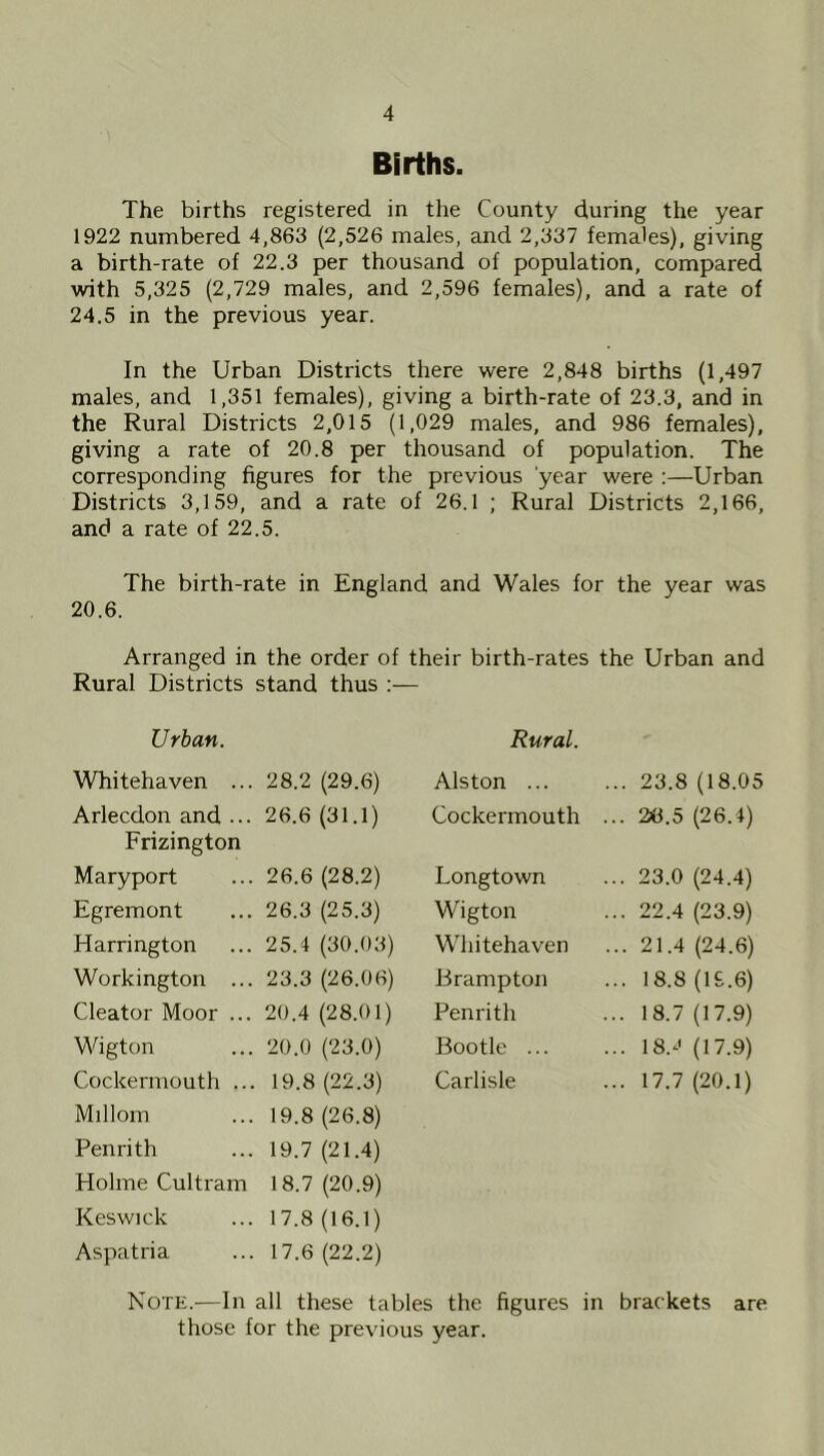 Births. The births registered in the County during the year 1922 numbered 4,863 (2,526 males, and 2,337 females), giving a birth-rate of 22.3 per thousand of population, compared with 5,325 (2,729 males, and 2,596 females), and a rate of 24.5 in the previous year. In the Urban Districts there were 2,848 births (1,497 males, and 1,351 females), giving a birth-rate of 23.3, and in the Rural Districts 2,015 (1,029 males, and 986 females), giving a rate of 20.8 per thousand of population. The corresponding figures for the previous year were :—Urban Districts 3,159, and a rate of 26.1 ; Rural Districts 2,166, and a rate of 22.5. The birth-rate in England and Wales for the year was 20.6. Arranged in the order of their birth-rates the Urban and Rural Districts stand thus ;— Urban. Rural. Whitehaven ... 28.2 (29.6) Alston ... 23.8 (18.05 Arlecdon and ... 26.6 (31.1) Cockermouth .. 26.5 (26.4) Frizington Maryport 26.6 (28.2) Longtown 23.0 (24.4) Egremont 26.3 (25.3) Wigton 22.4 (23.9) Harrington 25.4 (30.03) Whitehaven .21.4 (24.6) Workington ... 23.3 (26.06) Brampton 18.8 (1£.6) Cleator Moor ... 20.4 (28.01) Penrith 18.7 (17.9) Wigton 20.0 (23.0) Bootle ... 18.^' (17.9) Cockermouth ... 19.8 (22.3) Carlisle 17.7 (20.1) Millom 19.8 (26.8) Penrith 19.7 (21.4) Holme Cultram 18.7 (20.9) Keswick 17.8 (16.1) Aspatria 17.6 (22.2) Note.—In all these tables the figures in brackets are those for the previous year.