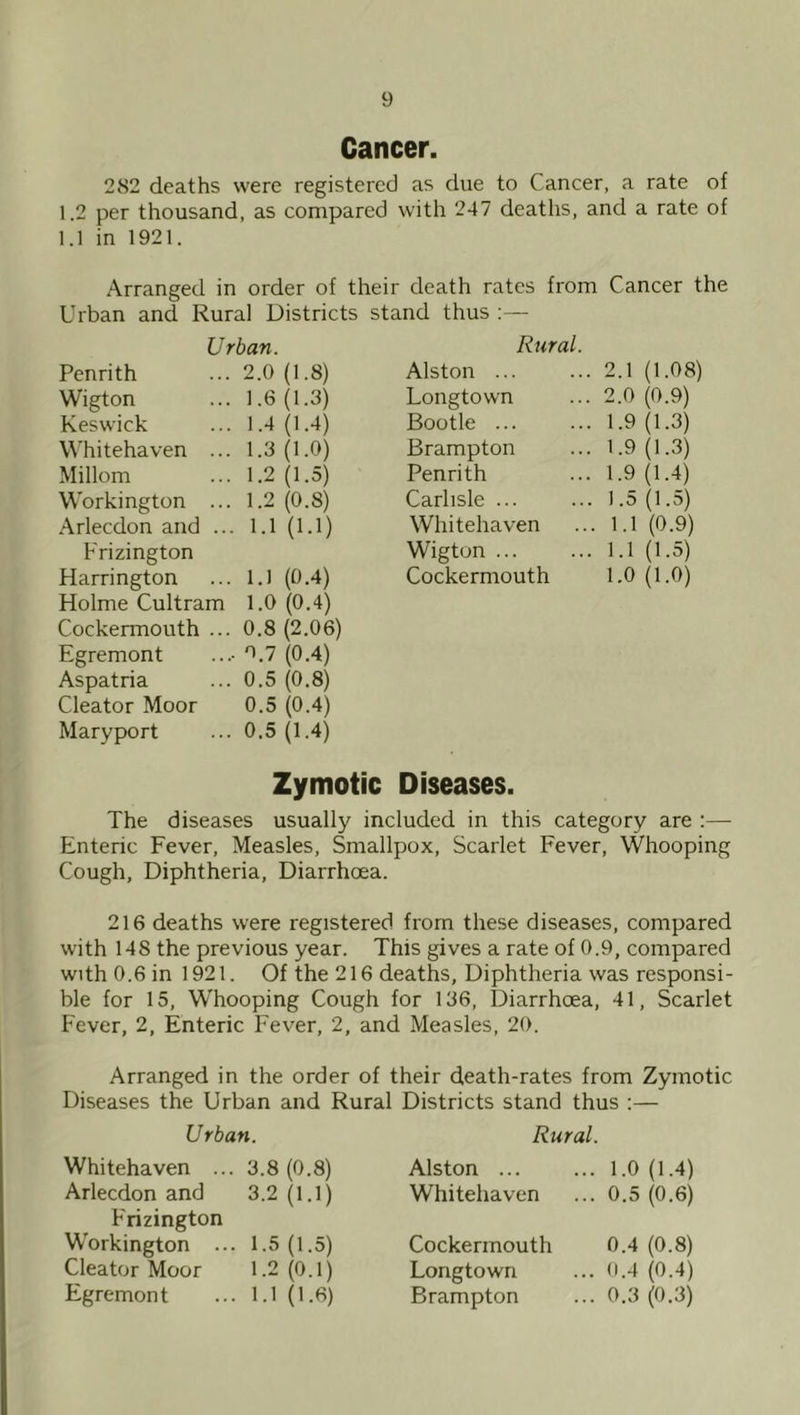 Cancer. 282 deaths were registered as due to Cancer, a rate of 1.2 per thousand, as compared with 247 deaths, and a rate of 1.1 in 1921. Arranged in order of their death rates from Cancer the Urban and Rural Districts stand thus ;— Urban. Rural Penrith 2.0 (1.8) Alston ... ... 2.1 (1.08) Wigton 1.6 (1.3) Longtown ... 2.0 (0.9) Keswick 1.4 (1.4) Bootle ... ... 1.9 (1.3) Whitehaven ... 1.3 (1.0) Brampton ... 1.9 (1.3) Millom 1.2 (1.5) Penrith ... 1.9 (1.4) Workington ... 1.2 (0.8) Carlisle ... ... 1.5 (1.5) Arlecdon and ... 1.1 (1.1) Whitehaven ... 1.1 (0.9) Frizington Wigton ... ... 1.1 (1.5) Harrington 1.) (0.4) Cockermouth 1.0 (1.0) Holme Cultram 1.0 (0.4) Cockermouth ... 0.8 (2.06) Egremont 0.7 (0.4) Aspatria 0.5 (0.8) Cleator Moor 0.5 (0.4) Maryport 0.5 (1.4) Zymotic Diseases. The diseases usually included in this category are :—■ Enteric Fever, Measles, Smallpox, Scarlet Fever, Whooping Cough, Diphtheria, Diarrhoea. 216 deaths were registered from these diseases, compared with 148 the previous year. This gives a rate of 0.9, compared with 0.6 in 1921. Of the 216 deaths. Diphtheria was responsi- ble for 15, Whooping Cough for 136, Diarrhoea, 41, Scarlet Fever, 2, Enteric Fever, 2, and Measles, 20. Arranged in the order of their death-rates from Zymotic Diseases the Urban and Rural Districts stand thus :— Urban. Whitehaven ... 3.8 (0.8) Arlecdon and 3.2 (1.1) Frizington Workington ... 1.5 (1.5) Cleator Moor 1.2 (0.1) Egremont ... 1.1 (1.6) Rural. Alston ... Whitehaven Cockermouth Longtown Brampton ... 1.0 (1.4) ... 0.5 (0.6) 0.4 (0.8) ... (1.4 (0.4) ... 0.3 (0.3)