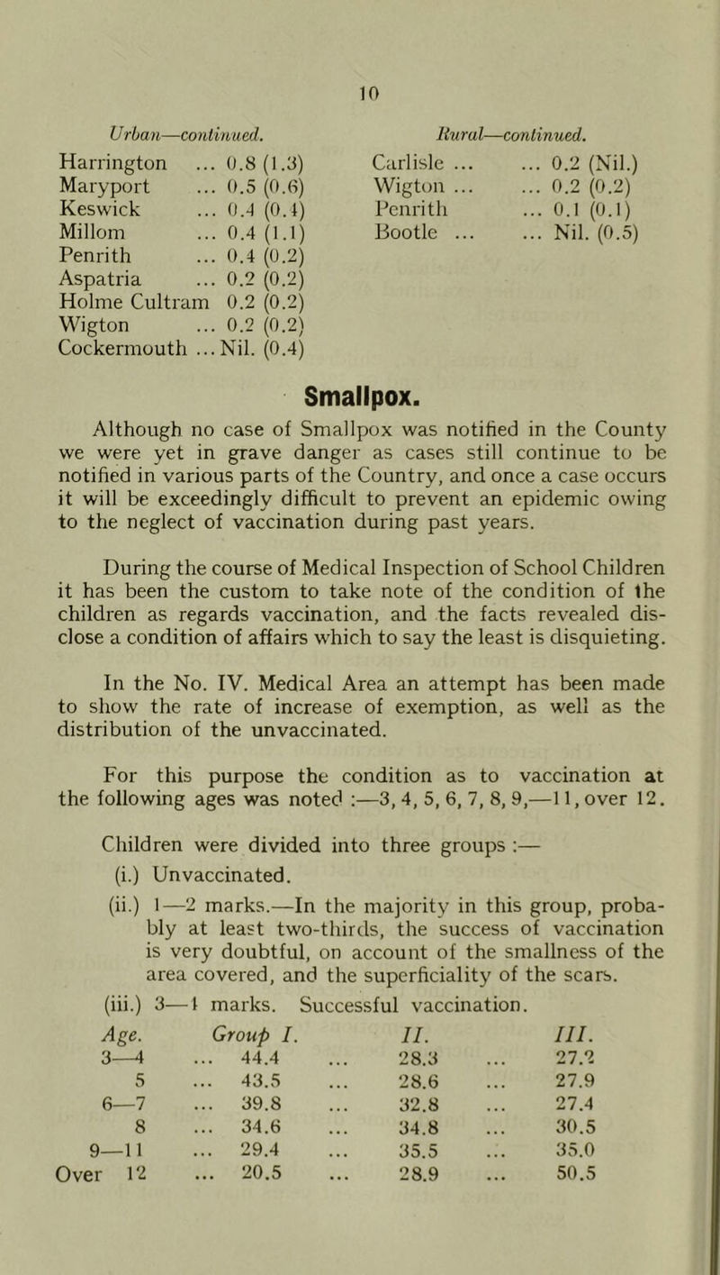 Urban—continued. Rural—continued. Harrington 0.8 (1.3) Carlisle ... ... 0.2 (Nil.) Maryport 0.5 (0.6) Wigton ... ... 0.2 (0.2) Keswick 0.4 (0.4) Penrith ... 0.1 (0.1) Millom 0.4 (1.1) Bootle ... ... Nil. (0.5) Penrith 0.4 (0.2) Aspatria 0.2 (0.2) Holme Cultram 0.2 (0.2) Wigton 0.2 (0.2) Cockermouth ... Nil. (0.4) Smallpox. Although no case of Smallpox was notihed in the County we were yet in grave danger as cases still continue to be notified in various parts of the Country, and once a case occurs it will be exceedingly difficult to prevent an epidemic owing to the neglect of vaccination during past years. During the course of Medical Inspection of School Children it has been the custom to take note of the condition of the children as regards vaccination, and the facts revealed dis- close a condition of affairs which to say the least is disquieting. In the No. IV. Medical Area an attempt has been made to show the rate of increase of exemption, as well as the distribution of the unvaccinated. For this purpose the condition as to vaccination at the following ages was noted :—3, 4, 5, 6, 7, 8, 9,—11, over 12. Children were divided into three groups :— (i.) Unvaccinated. (ii.) 1—2 marks.—In the majority in this group, proba- bly at least two-thirds, the success of vaccination is very doubtful, on account of the smallness of the area covered, and the superficiality of the scars. (iii.) 3— 1 marks. Successful vaccination. Age. Group I. II. III. 3—4 ... 44.4 28.3 27.2 5 ... 43.5 28.6 27.9 6—7 ... 39.8 32.8 27.4 8 ... 34.6 34.8 30.5 9—11 ... 29.4 35.5 35.0 jr 12 ... 20.5 28.9 50.5