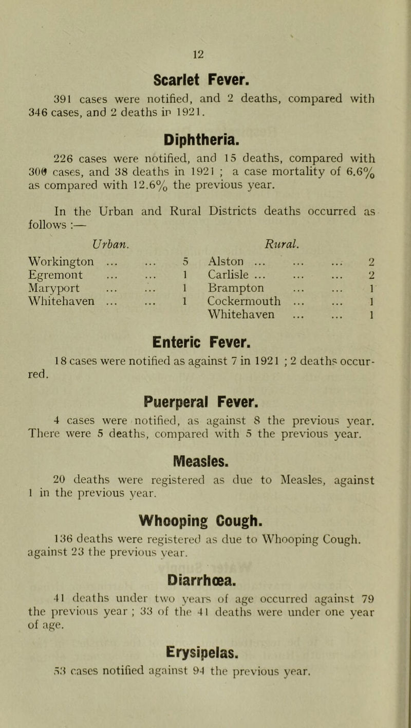 Scarlet Fever. 391 cases were notified, and 2 deaths, compared with 346 cases, and 2 deaths in 1921. Diphtheria. 226 cases were notified, and 15 deaths, compared with 30(9 cases, and 38 deaths in 1921 ; a case mortality of 6.6% as compared with 12.6% the previous year. In the Urban and Rural Districts deaths occurred as follows :— Urban. Rural. Workington ... ... 5 Alston ... ... ... 2 Egremont ... ... 1 Carlisle ... ... ... 2 Maryport ... ... 1 Brampton ... ... 1 Whitehaven ... ... 1 Cockermouth ... ... 1 Whitehaven ... ... 1 Enteric Fever. 18 cases were notified as against 7 in 1921 ; 2 deaths occur- red. Puerperal Fever. 4 cases were notified, as against 8 the previous year. There were 5 deaths, compared with 5 the previous year. Measles. 20 deaths were registered as due to Measles, against 1 in the previous year. Whooping Cough. 136 deaths were registered as due to Whooping Cough, against 23 the previous vear. Diarrhoea. 41 deaths under two years of age occurred against 79 the previous year ; 33 of the 41 deatlis were under one year of age. Erysipelas. 53 cases notified against 94 the previous year.