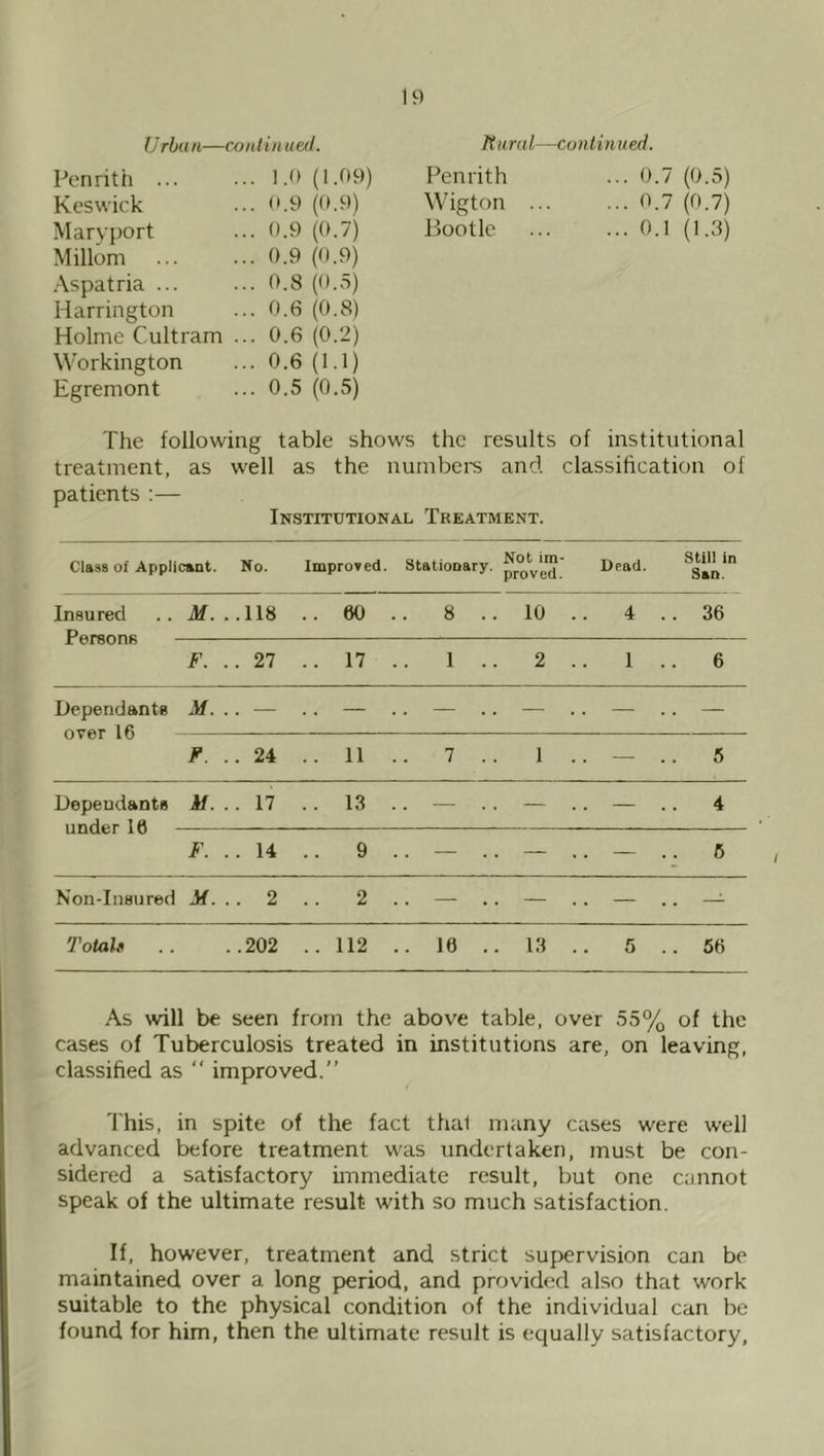 Urban— coiitinuecl. Kurul- —continued. Penrith ... ... 1.0 (1.09) Penrith ... 0.7 (0.5) Keswick ... 0.9 ((».9) Wigton . ... 0.7 (0.7) Maryjjort ... 0.9 (0.7) Bootle ... 0.1 (1.3) Millom ... 0.9 (0.9) Aspatria ... ... 0.8 (0.5) Harrington ... 0.6 (0.8) Holme Cultram ... 0.6 (0.2) Workington ... 0.6 (Id) Egremont ... 0.5 (0.5) The following table shows the results of institutional treatment, as well as the numbei-s and classification of patients :— Institutional Treatment. Class of Applicant. No. Improved. stationary. Not im- proved. Dead. still in San. Insured M. . .118 .. 60 . 8 . . 10 .. 4 .. 36 .L CJtJI F. . 27 .. 17 1 . . 2 .. 1 .. 6 Dependants over 16 M. . . — .. — . — . . — .. — .. — F. . . 24 .. 11 7 .. 1 .. — .. 5 Dependants If. . . 17 .. 13 . — . . — .. — 4 F. . . 14 .. 9 . — .. — .. — 6 Non-Insured M. . . 2 .. 2 . — .. — .. — .. —^ Totals • .202 .. 112 . 16 .. 13 .. 5 .. 56 As will be seen from the above table, over 55% of the cases of Tuberculosis treated in institutions are, on leaving, classified as “ improved.” 'I'his, in spite of the fact thal many cases were well advanced before treatment was undertaken, must be con- sidered a satisfactory immediate result, but one cannot speak of the ultimate result with so much satisfaction. If, however, treatment and strict supervision can be maintained over a long period, and provided also that work suitable to the physical condition of the individual can be found for him, then the ultimate result is equally satisfactory,
