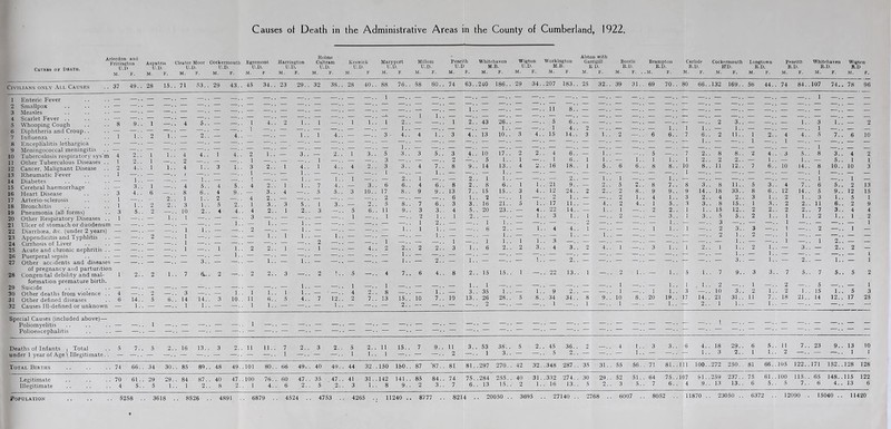 Arlecdon and Frizington Aepatria Clfator Moor Cockermouth Egremont Harrington Holme Cultram Keswick Maryport Millom CAI'SHB of Db&tu. U.l) U.D. U.D. U.D. U.D. U.D. U.D. U.D. U.D. U.D. M. F. M F. M. F. M. F. M. F M. F. M. F. M. F M. F. M. F Penrith Whitehaven Wigton Workington Alston with Garrigill Bootle Brampton Carlisle Cockermouth Longtown P«»nrith Whitehaven Wigton U.D M.B. U.D. M.B. II D. ll.D. B.D. K.D. KD. B.D. B.D. B.D. B.D M. F. M. F. M. F. M. F. M. F. M. F. . .M. F. M. F. M. F. M. F. M. F. M. F. M. f Civilians only All Causes 1 Enteric Fever 2 Smallpox 3 Measles 4 Scarlet Fever .. 5 Whooping Cough 6 Diphtheria and Croup. . 7 Influenza 8 Encephalitis lethargica 9 Meningococcal meningitis 10 Tuberculosis respiratory sys'm 11 Other Tuberculous Diseases .. 12 Cancer, Malignant Disease 13 Rheumatic Fever 14 Diabetes 15 Cerebral haemorrhage 16 Heart Disease 17 Arterio-sclerosis 18 Bronchitis 19 Pneumonia (all forms) 20 Other Respiratory Diseases .. 21 Ulcer of stomach or duodenum 22 Diarrhoea, &c. (under 2 years) 23 Appendicitis and Typhlitis ,. 24 Cirrhosis of Liver 25 Acute and chronic nephritis .. 26 Puerperal sepsis 27 Other accidents and diseases of pregnancy and parturition 28 Congenital debility and mal- formation premature birth. 29 Suicide 30 Other deaths from violence .. 31 Other defined diseases 32 Causes Ill-defined or unknown Special Causes (included above)— Poliomyelitis Polioencephalitis Deaths of Infants j Total under 1 year of Age Illegitimate. . Total Births Legitimate Illegitimate Population 37 49. . 28 15.. 71 53. . 29 43.. 45 34.. 23 29.. 32 38.. 28 40.. 88 76. . 58 60. . 74 63. 240 186.. 29 34..207 183.. 25 32. . 39 31. . 69 70. . 80 66. 132 169.. 56 44. . 74 84. 107 74. 78 96 - — — — — — — —. • — —■ ■ 1 —. ■ — —.. — Z; — —. — ^ — z;: z z;: _ — z:: z — . — — ■ 1 — — . . — —.. — —.. — —.. — —. . — —.. — —.. —.. — 1. — —.. — —. 11 8.. — —. . — —.. — —.. — —. — —.. — — . — —. — —. — — — —.. — —. . — —. . — —.. —.. , . — —. — —.. — —. . — —.. — —.. — —.. — —.. — —. — —.. — — . — —. — —. — — 8 9.. 4 5.. 4. . 2 . . —. . 1.. 1 2. . — —.. 1 2. 43 26.. — —. 5 6.. — —. . — —.. — —.. — —. 2 3.. — — . — 1. 3 I. — 2 .. . . — —.. — —.. — .. — —.. — —. — 1.. — —. 1 4.. 2 — . . — —.. — 1.. 1 1. — 1.. — — . — —, 1 —. — — 1.. 2 . . 9 — 4.. — —.. — 1.. 4.. — —.. 3 4.. 4 .. 3 4. 13 10.. 3 4.. 15 14., 3 1.. 2 —.. 6 6.. 7 6. 2 11.. 1 2 . 4 4. 5 7. 6 10 —. . — . . — —.. — —.. — —. . — —.. — —.. — —. . — —. . — —. — —. ■ — — • — —. • — —. . — —.. — —.. — 1. — —. • 1 — . 1 —. — —. — — — —. . — —. . — —., — —.. — . . — —. . — —. — —.. — —.. — —.. — —. . — —.. — —.. — —. — —.. — — , — —. 1 —. — — 9 1 1. . 4 4.. 1 4.. 2 1. . 3.. 2.. 1 3.. 5 3.. 3 5.. 3 4. 10 17.. 2 2. 4 6.. — . . — —.. 5 —.. 7 2. 8 8.. 2 4 . 3 5. 8 3. 4 2 9 1 2 1 . . .. . . .. 3 —. . — —., 9 —. 5 1.. 1 —1 6. . . . — 1.. 1.. 1 2. 2 2.. — 1 . — 1. — 5. 1 1 2 4. . 1. . 4 . . 3 1. . 3 2. . 4. . 4. . 4 2.. 3 3.. 4 7.. 8 9. 14 13.. 1 4 2.. 16 18.. 5.. 6 6. . 8 8. . 10 I 8. 11 12.. 7 6 . 10 14. 8 10. 10 3 . . 1.. I. . _ 2.. 2. 1 1.. —. . — 2.. 1.. 1. . . .. . 1 , 1 .. 3.. 4 4 5.. 4 2.. 1. . 7 4. . 3.. 6 6.. 4 6.. 8 2. 8 6.. 1 1.. 21 9.. — 2. . 5 2.. 8 7.. 8 3. 8 11.. 5 3 . 4 7. 6 3. 2 13 3 4.. 6 8 6. . 4 9.. 3.. 4 5 5. . 3 10.. 17 8.. 9 9.. 13 7. 15 15. . 3 4.. 12 24.. 2 2.. 2 8. . 9 9.. 9 14. 18 33.. 8 6 . 12 14. 5 9. 12 15 2. . 1.. 2 4 2.. .. —.. 2 —,, — —.. 6 1. 2 —.. 1 —. . 2 1.. — —.. 2 1.. 4 1.. 3 2. . 4 2.. 3 1 . 2 1. 3 1. 5 1 9 2. . 3 1. . 5 9 1 3.. 3 5. . 3.. 9 5 8.. 7 6.. 3 3. 16 21.. 5 1.. 17 11.. — 4.. 2 4.. 1 5.. 3 3. . 8 15.. 1 3 . 2 2. 11 6. 2 9 3 .. 9 10 2.. 4 4. . 4 2.. 1 2. . 3 5 6.. 11 9.. 3 3.. 4 5. 20 23.. — 4.. 22 14. . — i.. I —., 2 2.. 1 1. . 15 12. 2 2 . 2 2. 7 3. 4 4 . . 1 3 —.. — —.. — —.. 1 —.. 1 —.. 2 1.. 1 2. . — —. — 1.. 3 I. . 1 —.. 2 —.. — 3.. 1 3. . 5 5. 2 1 . 1 1. 2 I. 1 2 ].. 1.. 1.. —.. —. . — —.. 1 2. . — —. 1 1. — —. . — —. . —.. — —.. — 1.. — —. . 3 —. — — 1 —. . — —. — 1 .. 1 1.. — —.. 2 —.. — 1. . — —.. — —.. — 1.. 1 1. . — —. . 6 2. — 1.. 4 4.. 1 —.. — —. . 1 I.. 1 —. . 2 3. 3 — . 1 —. 2 —. 1 — 2 1 1.. 1. . — 1.. —,. — —.. — 1. . — —. — 1, — —.. — 1.. — 1.. — —.. — —.. — —. . 2 1. 2 — —. — —. — — 1 2 . . 1 —.. — —. . 1 —. 1 1. . 1 1. . 3 —.. — —,. — —., — —.. — —. . — 1.. — — . 1 —. 1 9 — — — — —.. 1.. 2 2.. —• • — 4.. 2 2.. 2 2. . 3 1. 6 2. . 2 3.. 4 3.. 2 4. . — ■ • 3 1.. 1 2. 1 1.. 2 1 • — 3. — 2. . 2 — — —.. — — 1. — 3. . — — .. — — — — — — 1.. — 2.'. — 1. — — 1.'.’ — 2. . - — — -■i — —i. - — 3.. - 1 ■ — 2. — 1. — 1 2.. 2 1. . 7 a.. 2 2 2.. 3 2 5 4 7.. 6 4.. 8 2. 15 15. 1 —22 13.. 1 2 1. . — 1.. 5 1. . 7 9, 3 3 . 7 5. 7 5. . 5 2 .. 1 __ 1 ^ 1. 1 .. —.. .. .. ,. 1.. 1 1. 2 —. . 1 — . 2 —. 5 —. 1 4 2 3 1.. 1 .. 1 I.. ■ 4 9 8 . . .. — 3. 35 1.. — I.. 9 2.. — —.. —.. 1.. 3 —. 10 3.. 2 1 . 2 1. 15 1. 5 3 6 14.. 5 6. . 14 14.. 3 10.. 11 6. . 5 4. . 7 12.. 2 7. . 13 15,. 10 7.. 10 13. 26 28.. 5 8.. 34 34. . 8 9.. 10 8.. 20 19. . 17 14. 21 31.. 11 7 . 18 21. 14 12. 17 25 — 1.. — 1 1.. — 1 1. . — — .. — — • • — 2.. — — • • — — • —.. — —. . 1 — • ■ — • • — • • — .. — 2. 1 1.. 1 • ” • — — 1 — — 1 — — — — —.. — — j 1 1 1 .. — — —. . — —. 1 — —• ■ — —■ — —. — - 7. . 2.. 16 13., 3 9 11 11.. 7 2.. 3 2. . 5 2.. 11 15.. 7 9.. u 3. 53 38.. 5 2.. 45 36.. 9 4 .. 3 3.. 6 4. 18 29.. 6 5. . 11 7. 23 9. 13 10 — —• ■ — —• ■ 1.. 1 — —.. 2 —. 3.. — —.. 5 2.. — — ■ • — .. — — • • — 1. 3 2.. 1 1. . 2 — • — — • I I 74 66. . 34 30. . 85 89.. 48 49.. 101 80.. 66 494 . 40 49.. 44 32. . 150 150.. 87 ’87.. 81 81. .297 270. 42 32..348 287.. 35 31.. 55 56. . 71 81.. Ill 100. 272 250. . 81 66. . 105 122. 171 152. 128 128 70 61. . 29 29.. 84 87.. 40 47. . 100 76.. 60 47. . 35 47. . 41 31.. 142 141.. 85 84.. 74 75. .284 255. 40 31. .332 274. . 30 29.. 52 51.. 64 75.. 107 91. 259 237.. 75 61. . 100 115. 65 148. 115 122 4 5. . 5 1. . 1 2.. 8 2.. 1 4.. 6 2. . 5 2.. 3 1.. 8 9. . 2 3. . 7 6. . 13 15. 2 1.. 16 13.. 5 2 3 5.. 7 6.. 4 9. 13 13.. 6 5. . 5 7. 6 4. 13 6 3618 .. 8526 .. 4891 .. 6879 .. 4524 .. 4753 .. 4265 .. 11240 8777 .. 8214 .. 20050 .. 3695 .. 27140 .. 2768 .. 6007 .. 8052 .. 11870 .. 23050 .. 6372 .. 12090 15040 .. 11420