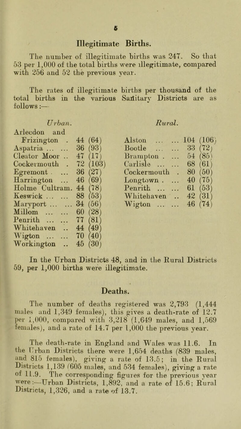 6 Illegitimate Births. The number of illegitimate births was 247. So that 53 per 1,000 of the total births were illegitimate, compared with 256 and 52 the previous year. The rates of illegitimate births per thousand of the total births in the various Saditary Districts are as follows:— Urban. Rural. Arlecdon and F rizington . 44 r64) Alston .. 104 (106) Aspatria 36 (93) Bootle .. 33 (72; Cleator Moor .. 47 (17) Brampton . . .. 54 (85) Cockermouth . 72 (103) Carlisle ... . .. 68 (61) Egremont . 36 (27) Cockermouth . 80 (50) Harrington ... 46 69) Longtown . . .. 40 (75) Holme Cultram. 44 (78; Penrith ... . .. 61 (53) Keswick 88 (53) Whitehaven .. 42 (31) Maryport 34 b6) W igton ... . .. 46 (74) Millom 60 r28) Penrith 77 (81) Whitehaven .. 44 (49) W'igton 70 40) Workington .. 45 (30) In the Urban Districts 48, and in the Rural Districts 59, per 1,000 births were illegitimate. Deaths. The number of deaths registered was 2,793 (1,444 males and 1,349 females), this gives a death-rate of 12.7 per 1,000, compared with 3,218 (1,649 males, and 1,569 females), and a rate of 14.7 per L,000 the previous year. The death-rate in England and Wales was 11.6. In the Urban Districts there were 1,654 deaths (839 males, and 815 females), giving a rate of 13.5; in the Rural Districts 1,139 f605 males, and 534 females), giving a rate of 11.9. The corresponding figures for the previous year were:—Urban Districts, 1,892, and a rate of 15.6; Rural Districts, 1,326, and a rate of 13.7.