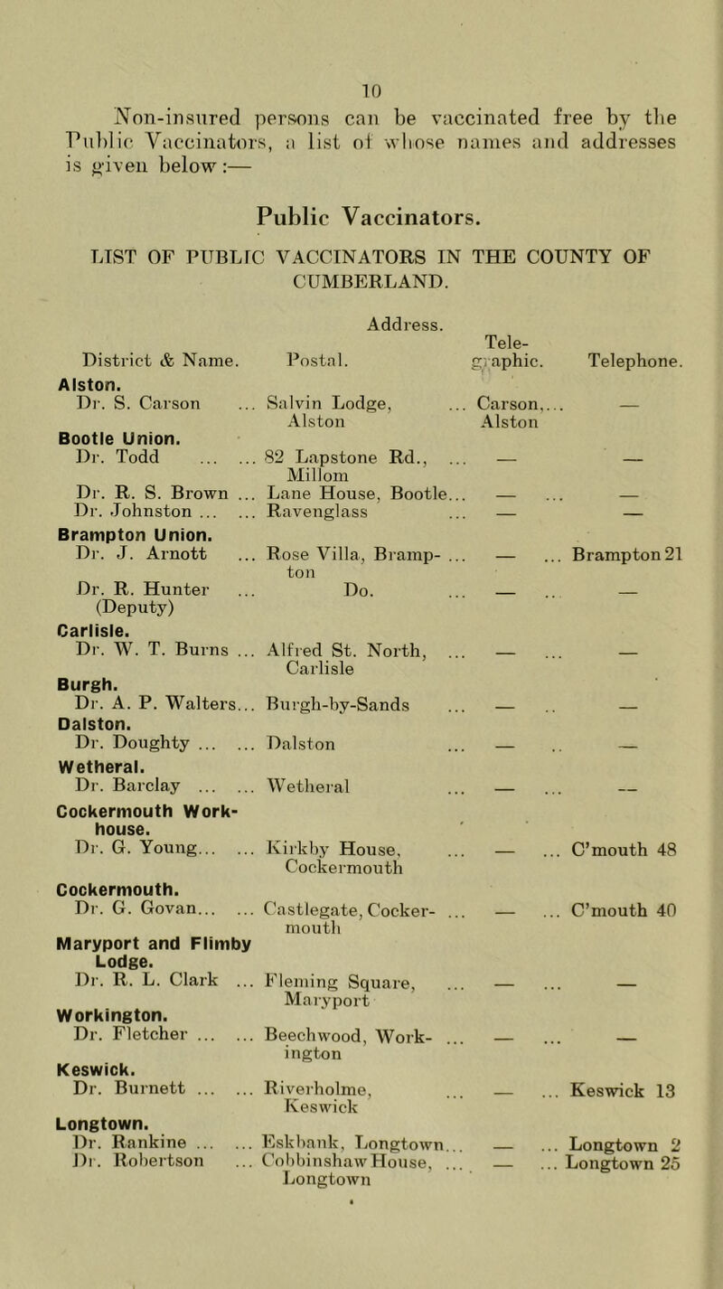 Non-insured persons can be vaccinated free by tbe Public Vaccinators, a list of whose names and addresses is given below:— Public Vaccinators. LIST OF PUBLIC VACCINATORS IN THE COUNTY OF CUMBERLAND. Address. District & Name. Postal. Alston. Dr. S. Carson ... Salvin Lodge, Alston Bootle Union. Dr. Todd 82 Lapstone Rd., Mi Horn Dr. R. S. Brown ... Lane House, Bootle... Dr. Johnston Ravenglass Brampton Union. Dr. J. Arnott ... Rose Villa, Bramp- ... ton Dr. R. Hunter ... Do. (Deputy) Carlisle. Dr. W. T. Burns ... Alfred St. North, Carlisle Burgh. Dr. A. P. Walters... Burgh-by-Sands Dalston. Dr. Doughty Dalston Wetheral. Dr. Barclay Wetheral Cockermouth Work- house. Dr. G. Young Kirkby House, Cockermouth Cockermouth. Dr. G. Govan Castlegate, Cocker- ... mouth Maryport and Flimby Lodge. Dr. R. L. Clark ... Fleming Square, Maryport Workington. Dr. Fletcher Beechwood, Work- ington Keswick. Dr. Burnett Riverholme, Keswick Longtown. Dr. Rankine Eskbank, Longtown... Dr. Robertson ... CobbinshawHouse, Longtown Tele- graphic. Telephone. Carson,... — Alston — ... Brampton21 — ... C’mouth 48 — ... C’mouth 40 — ... Keswick 13 ... Longtown ... Longtown a