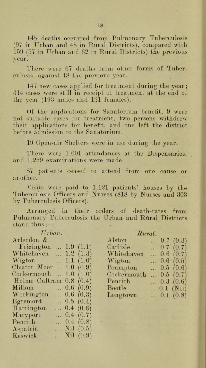 145 deaths occurred from Pulmonary Tuberculosis (97 in Urban and 48 in Rural Districts), compared with 159 (97 in Urban and 62 in Rural Districts) the previous year. There were 67 deaths from other forms of Tuber- culosis, against 48 the previous year. , 147 new cases applied for treatment during the year; 314 cases were still in receipt of treatment at the end of the yeai' (193 males and 121 females). Of the applications for Sanatorium benefit, 9 were not suitable cases for treatment, two persons withdrew their applications for benefit, and one left the district before admission to the Sanatorium. 19 Open-air Shelters were in use during the year. There were 1,601 attendances at the Dispensaries, and 1,259 examinations were made. 87 patients ceased to attend from one cause or another. Visits were paid to 1,121 patients’ houses by the Tuberculosis Officers and Nurses (818 by Nurses and 303 by Tuberculosis Officers). Arranged in their orders of death-rates from Pulmonary Tuberculosis the Urban and Rilral Districts stand thus : — Urban. Rural. Arlecdon & Alston 0.7 (0.3) Frizington ... 1.9 (1.1) Carlisle 0.7 (0.7) Whitehaven 1.2 (1.3) Whitehaven ... 0.6 (0.7) Wigton 1.1 (1.0) Wigton 0.6 (0.5) Cleator Moor ... 1.0 (0.9) Brampton 0.5 (0.6) Oockermouth ... 1.0 (1.0) Cockermouth ... 0.5 (0.7) Holme Cultram 0.8 (0.4) Penrith 0.3 (0.6) Millom 0.6 (0.9) Bootle 0.1 (Nil) Workington 0.6 (0.3) Longtown 0.1 (0.8^ Egremont 0.5 (0.4) Harrington 0.4 (0.6) Mary port 0.4 (0.7) Penrith 0.4 (0.8) Aspatria Nil (0.5) Keswick Nil (0.9)