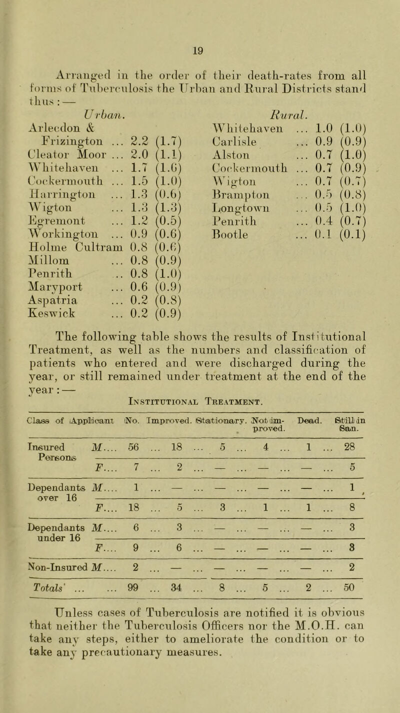 Arranged in the order of their death-rates from all forms of Tuberculosis the Urban and Rural Districts stand thus:— Urban. Rural Arlecdon & Whitehaven ... 1.0 (1.0) Frizington ... 2.2 (1.7) Carlisle ... 0.9 (0.9) Cleator Moor ... 2.0 (1-1) Alston ... 0.7 (1.0) Whitehaven ... 1.7 (1.6) Cockermouth ... 0.7 (0.9) Cockermouth ... 1.5 (1.0) Wigton ... 0.7 (0.7) Harrington 1.3 (0.6) Brampton ... 0.5 (0.8) W igton 1.3 (1.3) Long town ... 0.5 (1.0) Egremont 1.2 (0.5) Penrith ... 0.4 (0.7) Workington ... 0.9 (0-6) Bootle ... 0.1 (0.1) Holme Cultram 0.8 (0.6) Mi Horn 0.8 (0.9) Penrith 0.8 (1.0) Mary port 0.6 (0.9) Aspatria 0.2 (0.8) Keswick 0.2 (0.9) The following table shows the results of Institutional Treatment, as well as the numbers and classification of patients who entered and were discharged during the year, or still remained under treatment at the end of the year:— Institutional Treatment. Class of .Applicant 'No. Improved. Sitiartio'iuary. .Noifcdm- proved. Dead. 6*111 in 8an. Insured M.... 56 ... 18 ... 5 ... 4 ... 1 ... 28 F.... 7 ... 2 ... — ... — ... — ... 5 Dependants M . .. 1 ... — ... — ... — ... — ... 1 0 F.... 18 ... 5 ... 3 ... 1 ... 1 ... 8 Dependants M.... 6 ... 3 ... — ... — ... — ... 3 F.... 9 ... 6 ... — ... — ... — ... 3 Non-Insured M.... 2 ... — ... — ... — ... — ... 2 Totals' ... 99 ... 34 ... 8 ... 5 ... 2 ... 50 Unless cases of Tuberculosis are notified it is obvious that neither the Tuberculosis Officers nor the M.O.H. can take any steps, either to ameliorate Ihe condition or to take any precautionary measures.