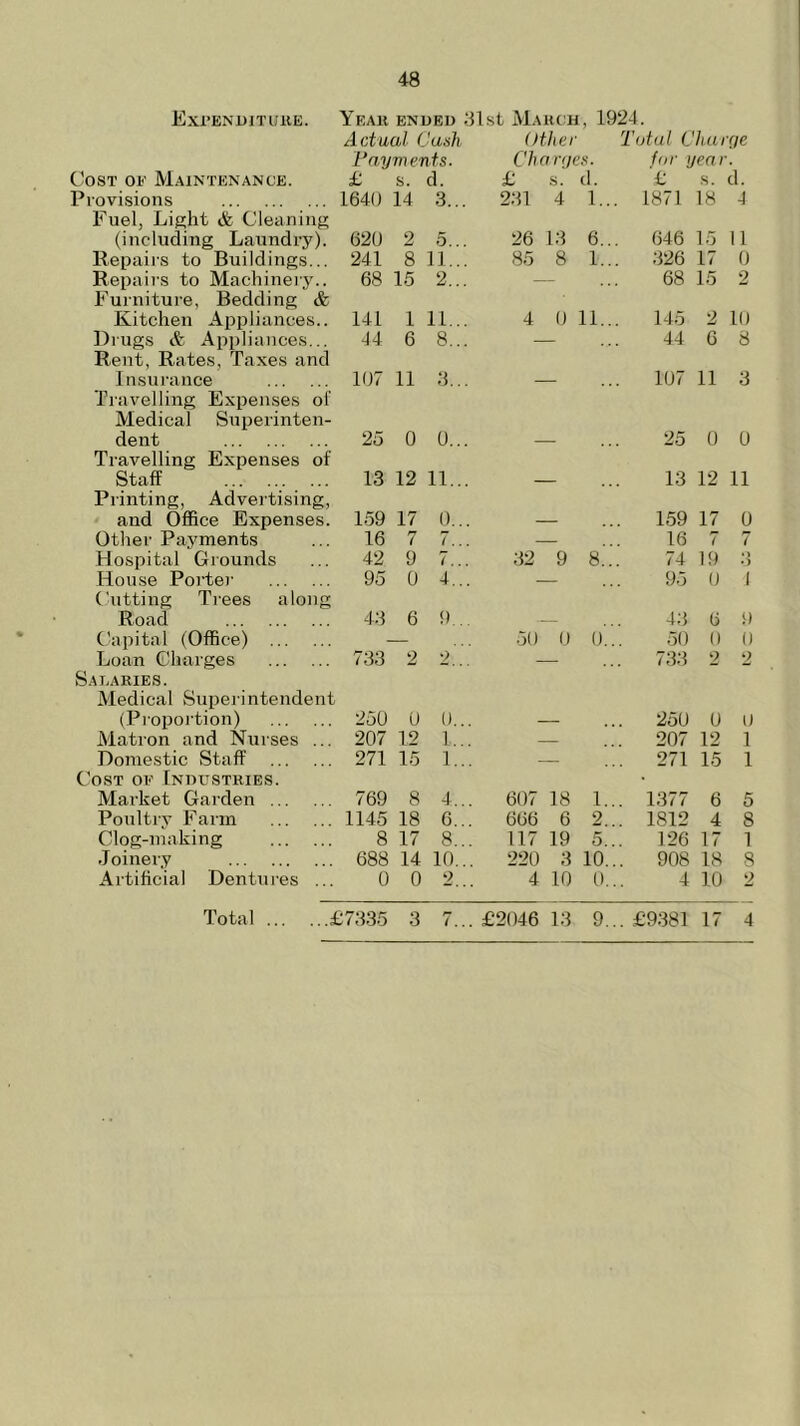 Expenditure. Year ended 81st March, 1924. Cost of Maintenance. Actual Cash Payments. £ s. d. Other Charges. £ d. Total Charge for year. £ s. d. revisions 1640 14 3... 231 4 1... 1871 18 4 Fuel, Light & Cleaning (including Laundry). 620 2 5... 26 13 6... 646 15 11 Repairs to Buildings... 241 8 ii... 85 8 1... 326 17 0 Repairs to Machinery.. 68 15 2... — 68 15 2 Furniture, Bedding & Kitchen Appliances.. 141 1 11... 4 0 11... 145 2 10 Drugs & Appliances... 44 6 8... — 44 6 8 Rent, Rates, Taxes and Insurance 107 11 3... 107 11 3 Travelling Expenses of Medical Superinten- dent 25 0 0... 25 0 0 Travelling Expenses of Staff 13 12 11... 13 12 11 Printing, Advertising, and Office Expenses. 159 17 0... 159 17 0 Other Payments 16 7 7... — 16 7 7 Hospital Grounds 42 9 7... 32 9 8... 74 19 •j House Porter 95 0 4... — 95 0 1 Cutting Trees along Road 43 6 9... 43 6 9 Capital (Office) 50 0 0... 50 0 0 Loan Charges 733 2 2... — 733 2 2 Salaries. Medical Superintendent (Proportion) 250 0 0... 250 0 0 Matron and Nurses ... 207 12 1... — 207 12 1 Domestic Staff 271 15 1... — 271 15 1 'ost of Industries. Market Garden 769 8 4... 607 18 1... 1377 6 5 Poultry Farm 1145 18 6... 666 6 9 1812 4 8 Clog-making 8 17 8... 117 19 5... 126 17 1 Joinery 688 14 10.. 220 3 10... 908 18 8 Artificial Dentures ... 0 0 2.. 4 10 0... 4 10 2